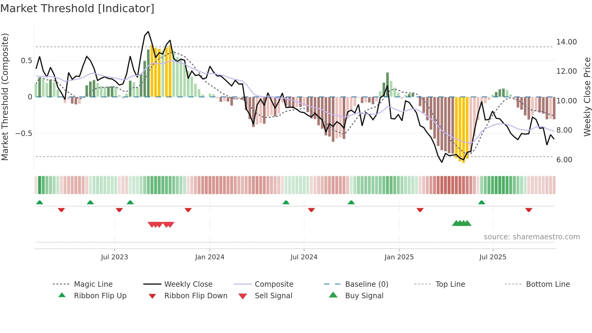 EXXARO weekly Market Threshold chart