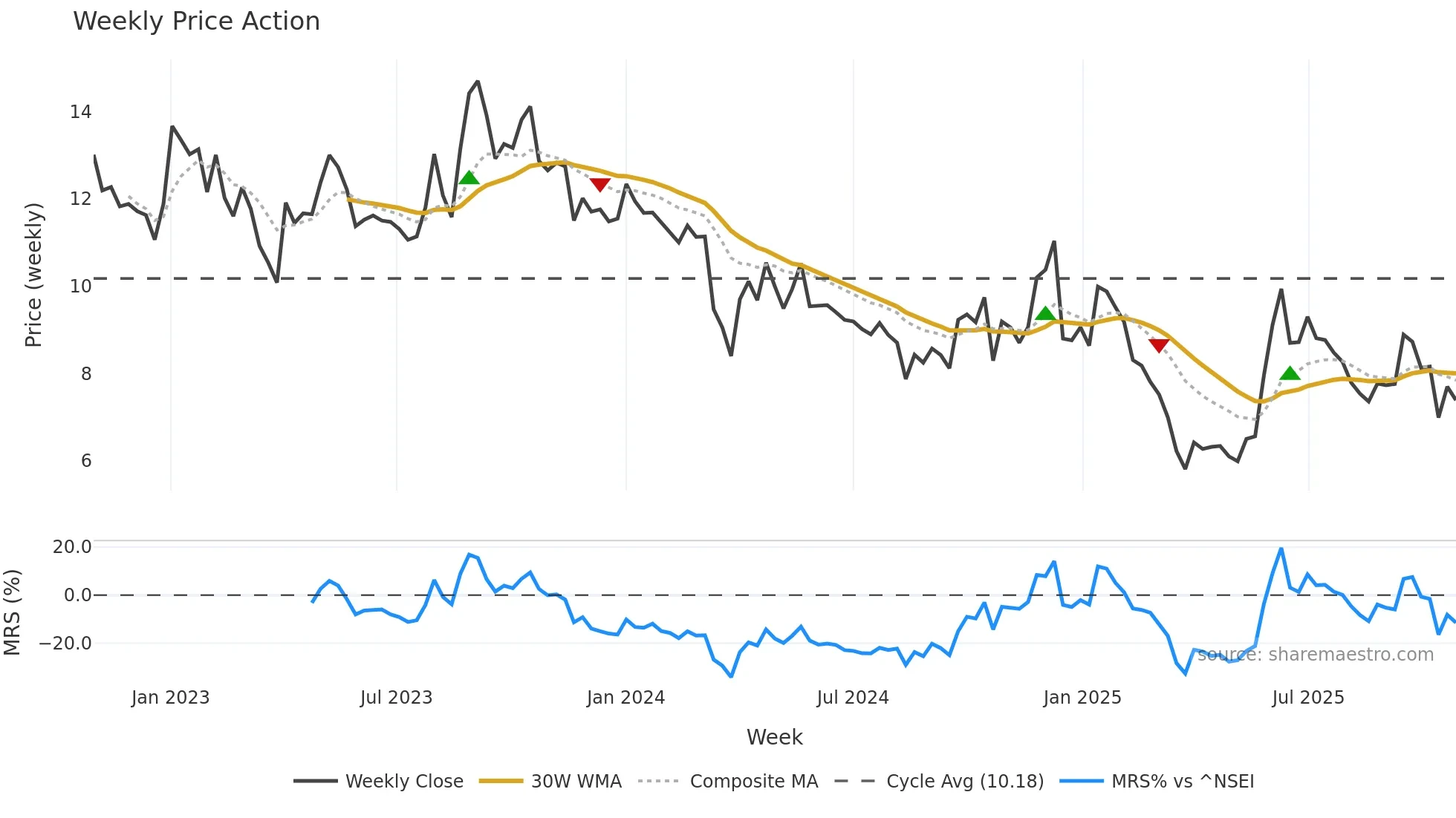 EXXARO weekly Price Action chart, closing 2025-10-27