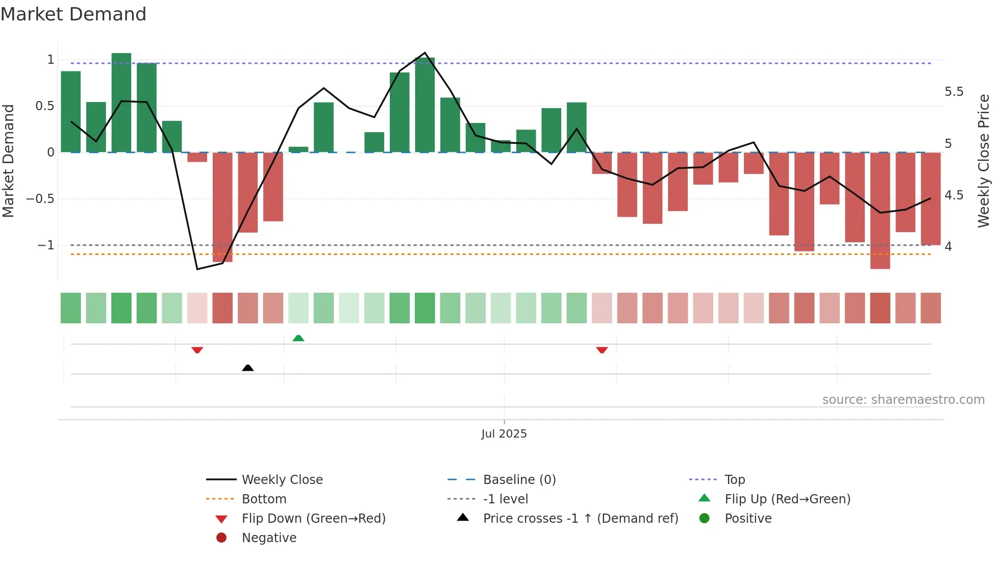 2549 weekly Market Demand chart