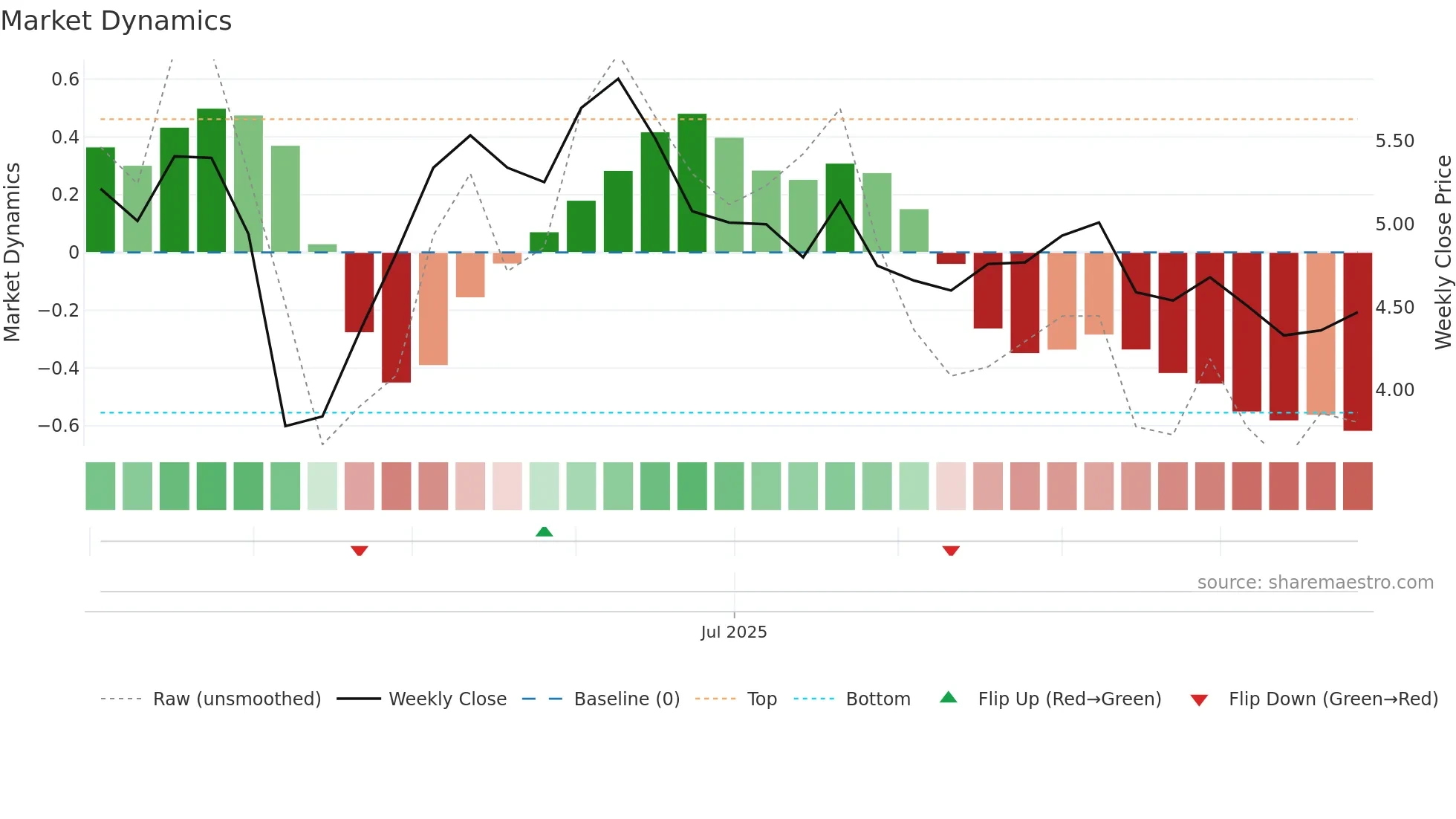 2549 weekly Market Dynamics chart
