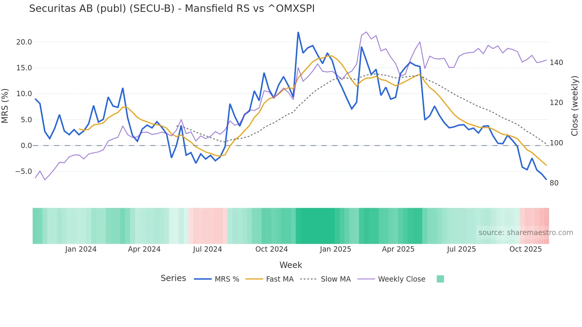 SECU-B Mansfield Relative Strength chart