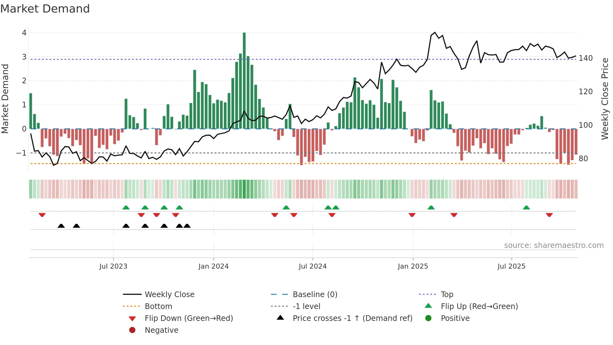 SECU-B weekly Market Demand chart