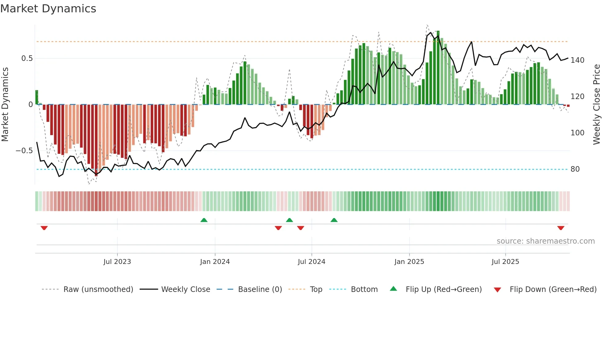SECU-B weekly Market Dynamics chart