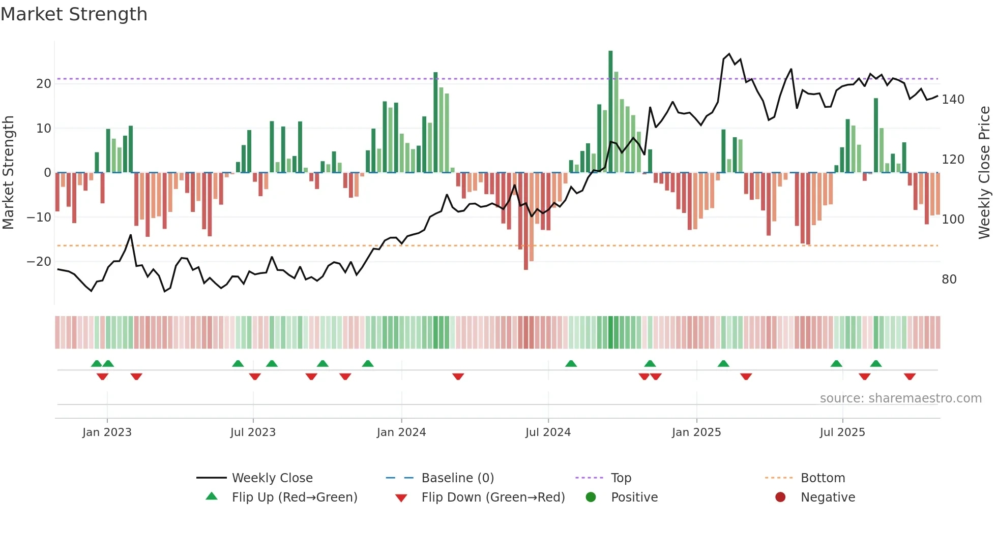 SECU-B weekly Market Strength chart