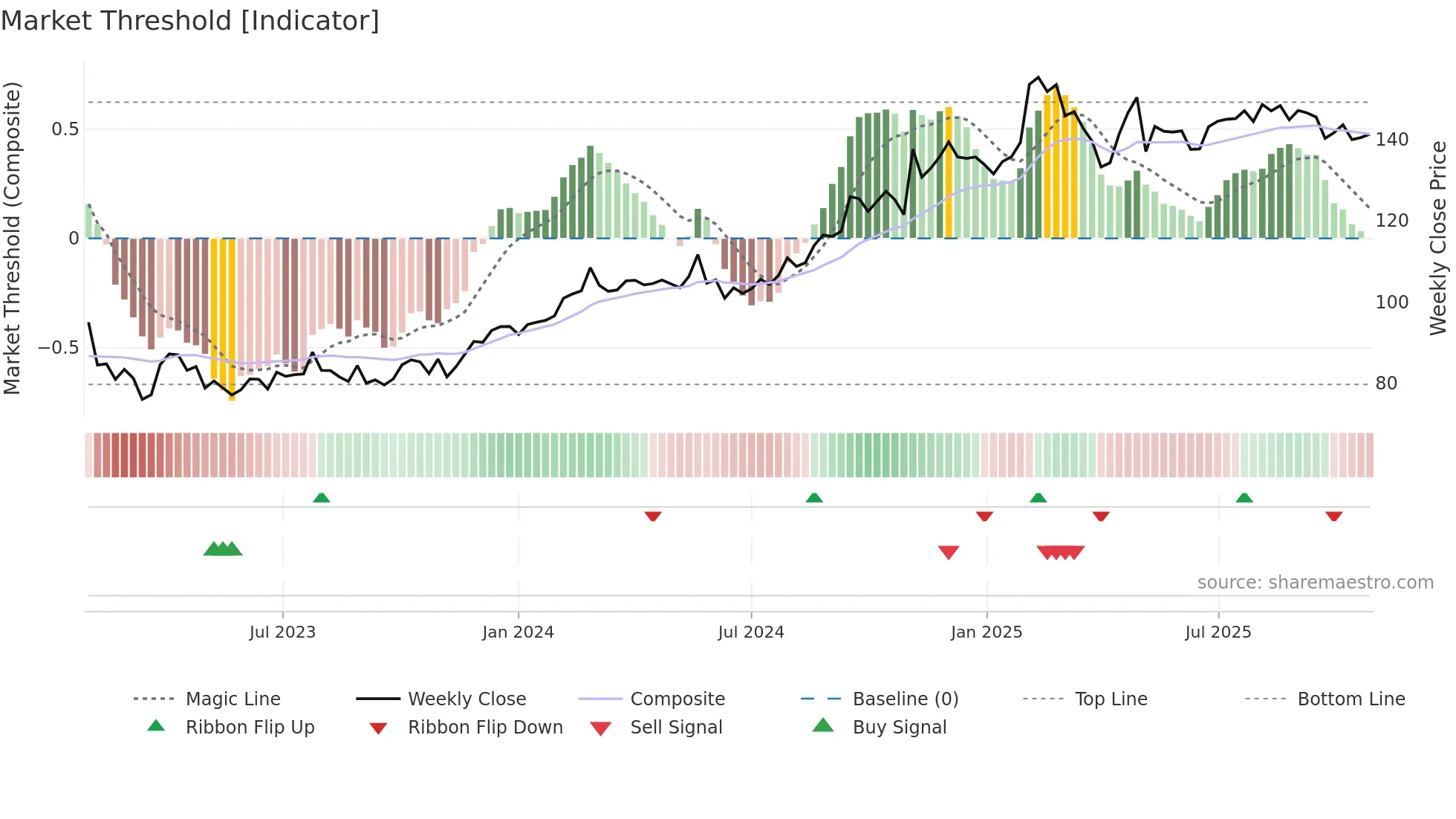 SECU-B weekly Market Threshold chart