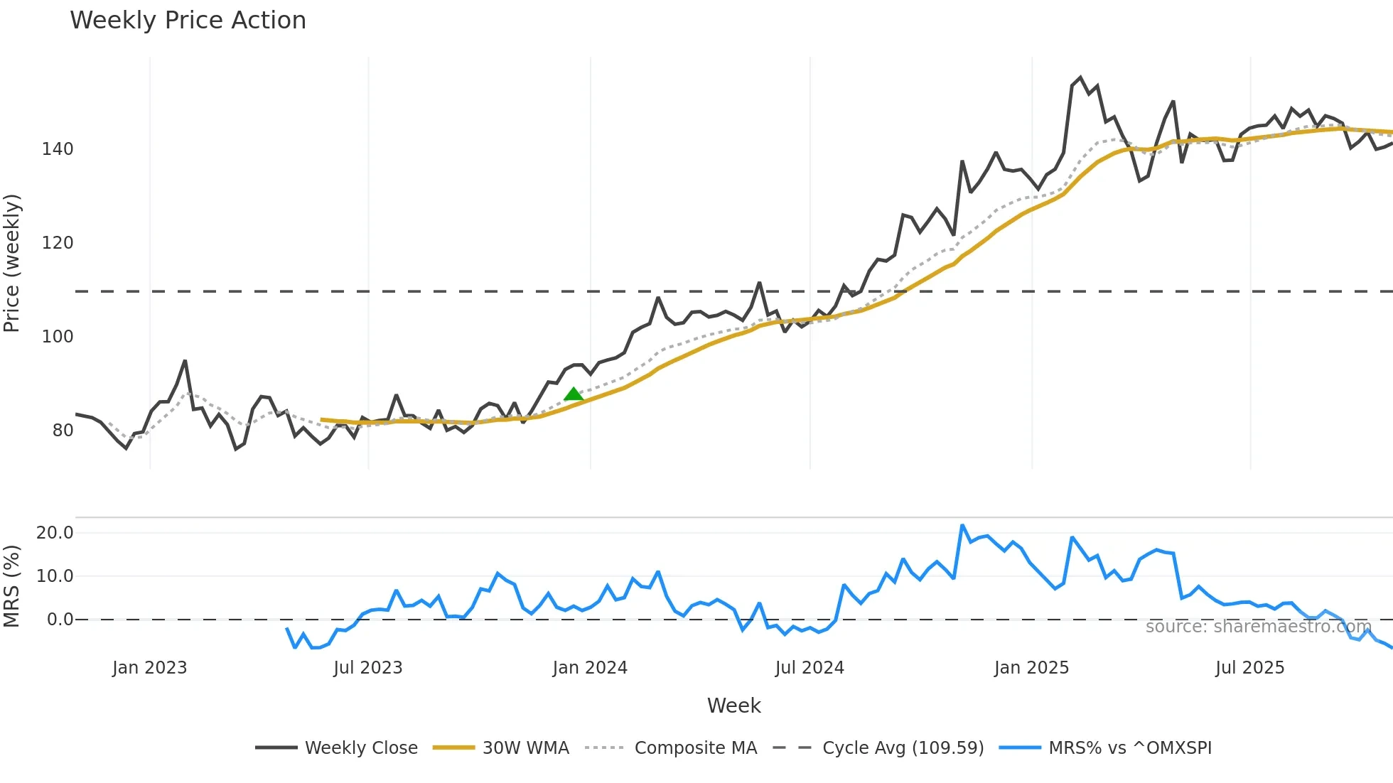 SECU-B weekly Price Action chart, closing 2025-10-27