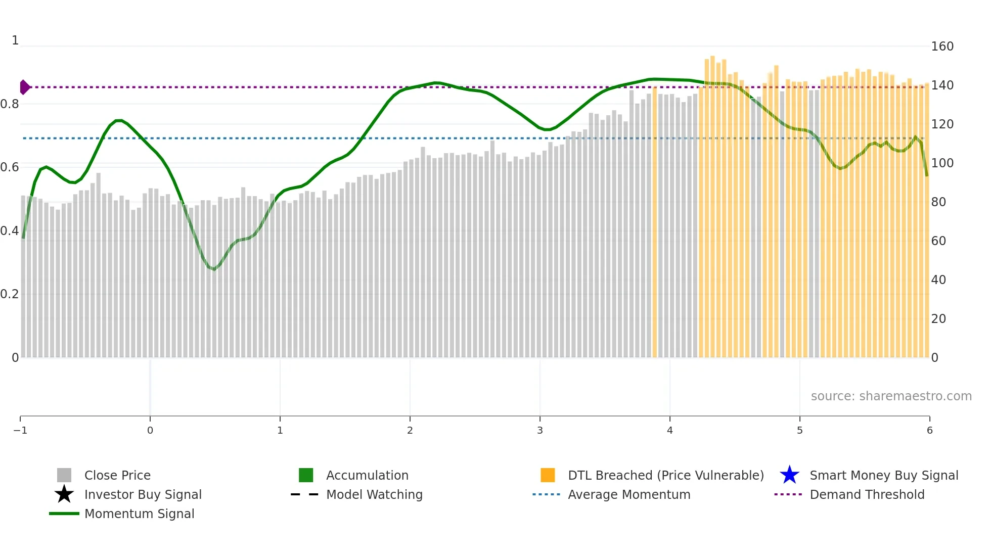 SECU-B weekly Smart Money chart