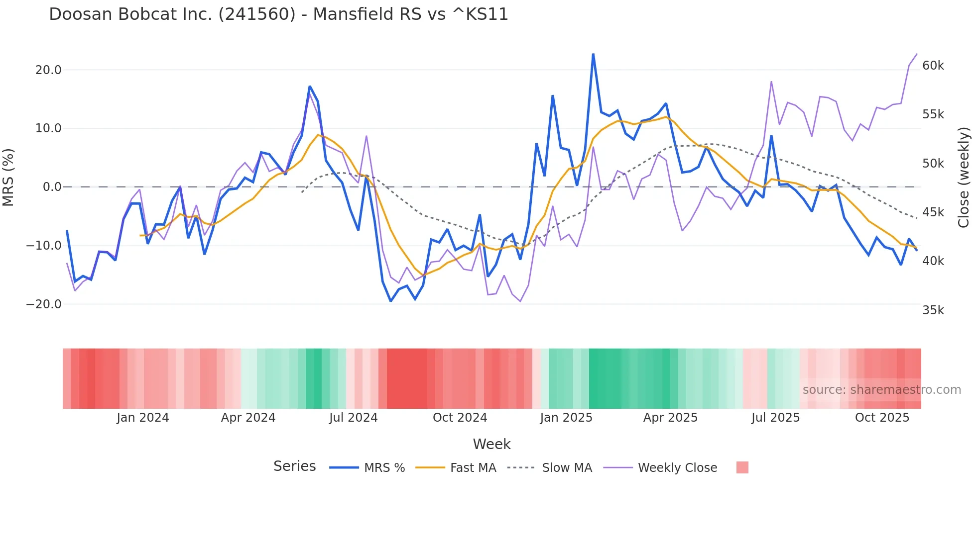 241560 Mansfield Relative Strength chart