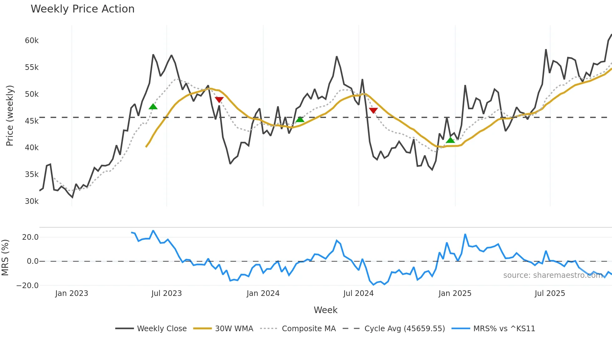 241560 weekly Price Action chart, closing 2025-10-27