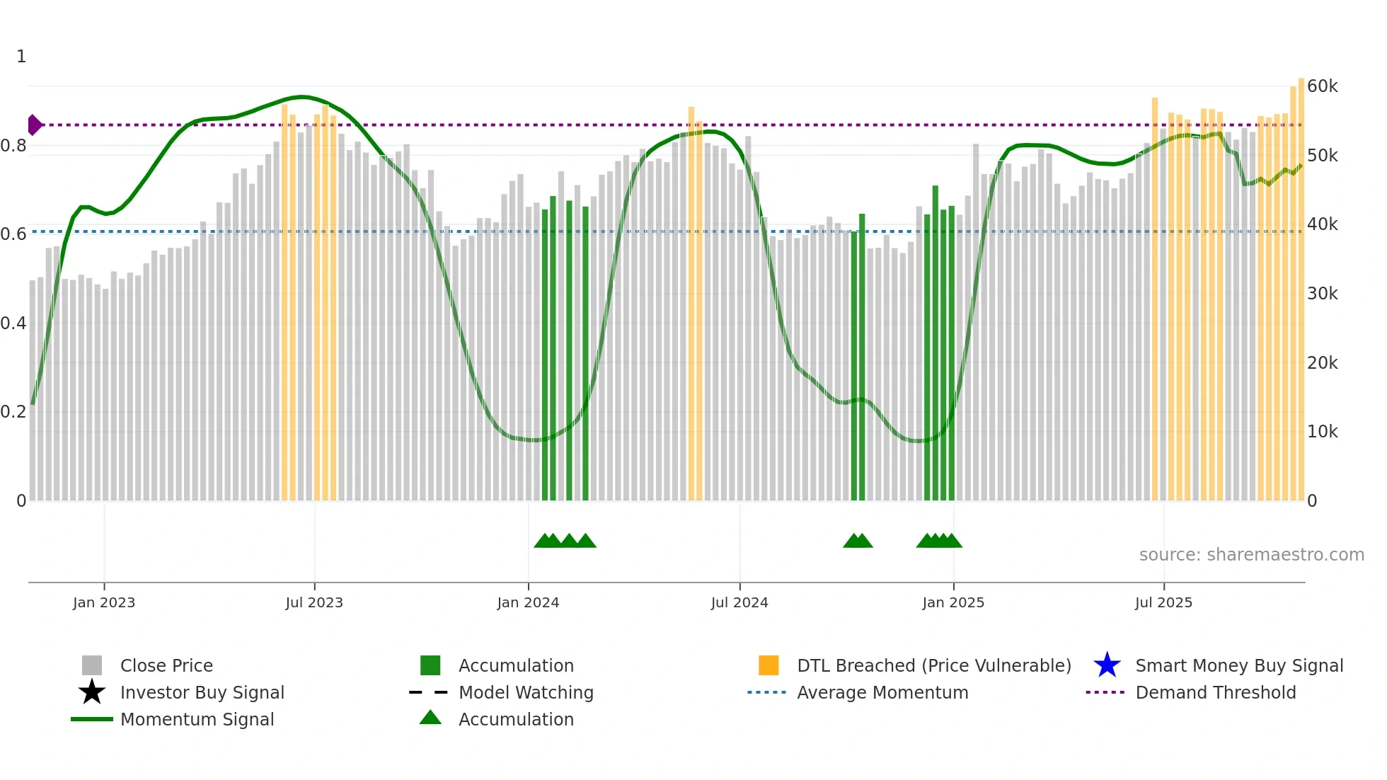 241560 weekly Smart Money chart