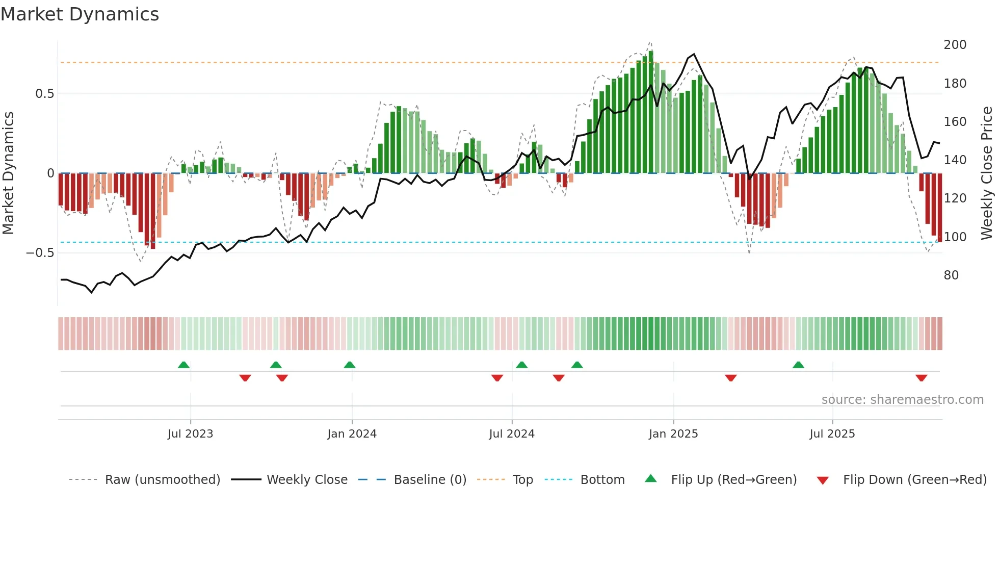 ARES weekly Market Dynamics chart
