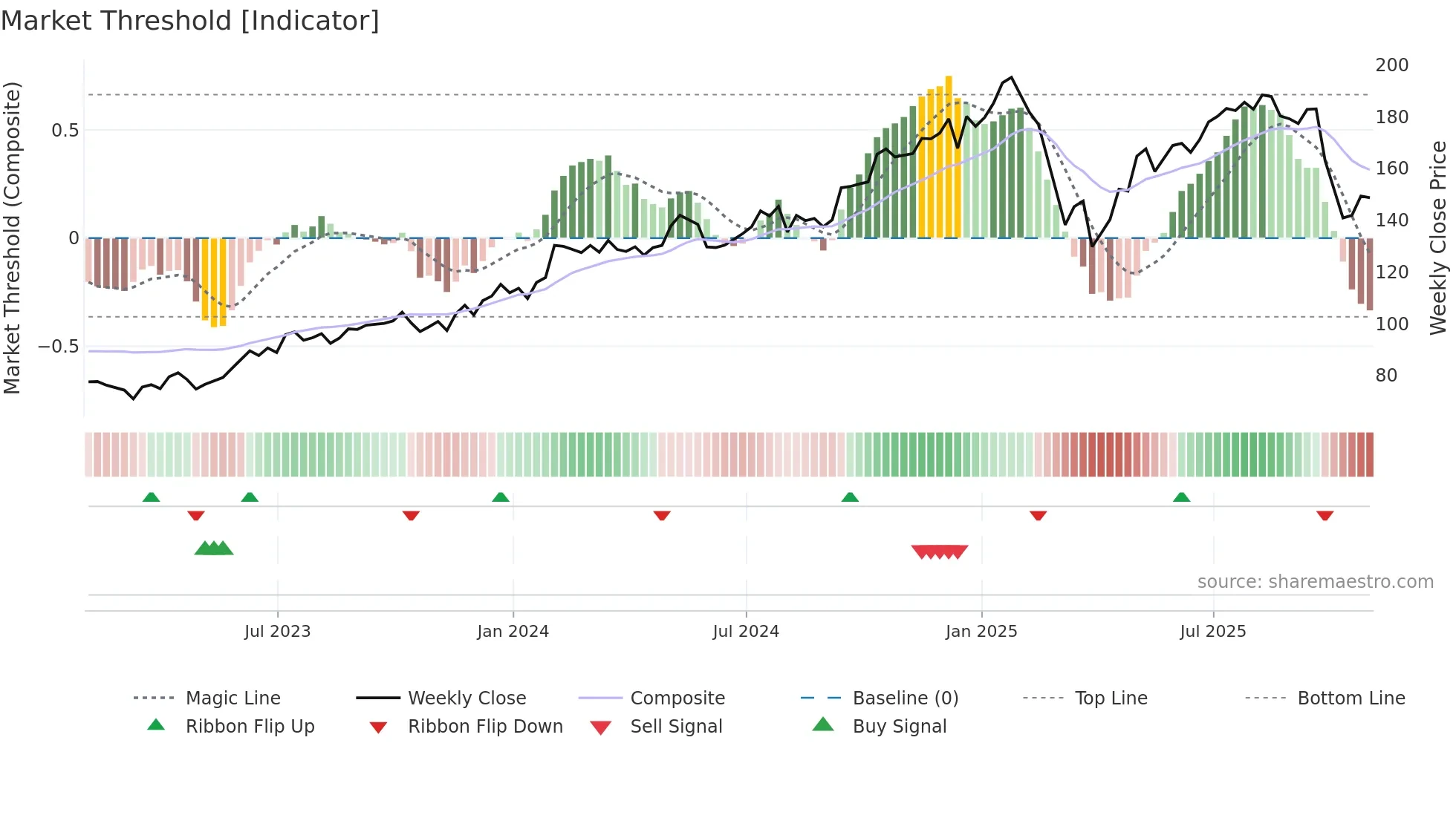 ARES weekly Market Threshold chart