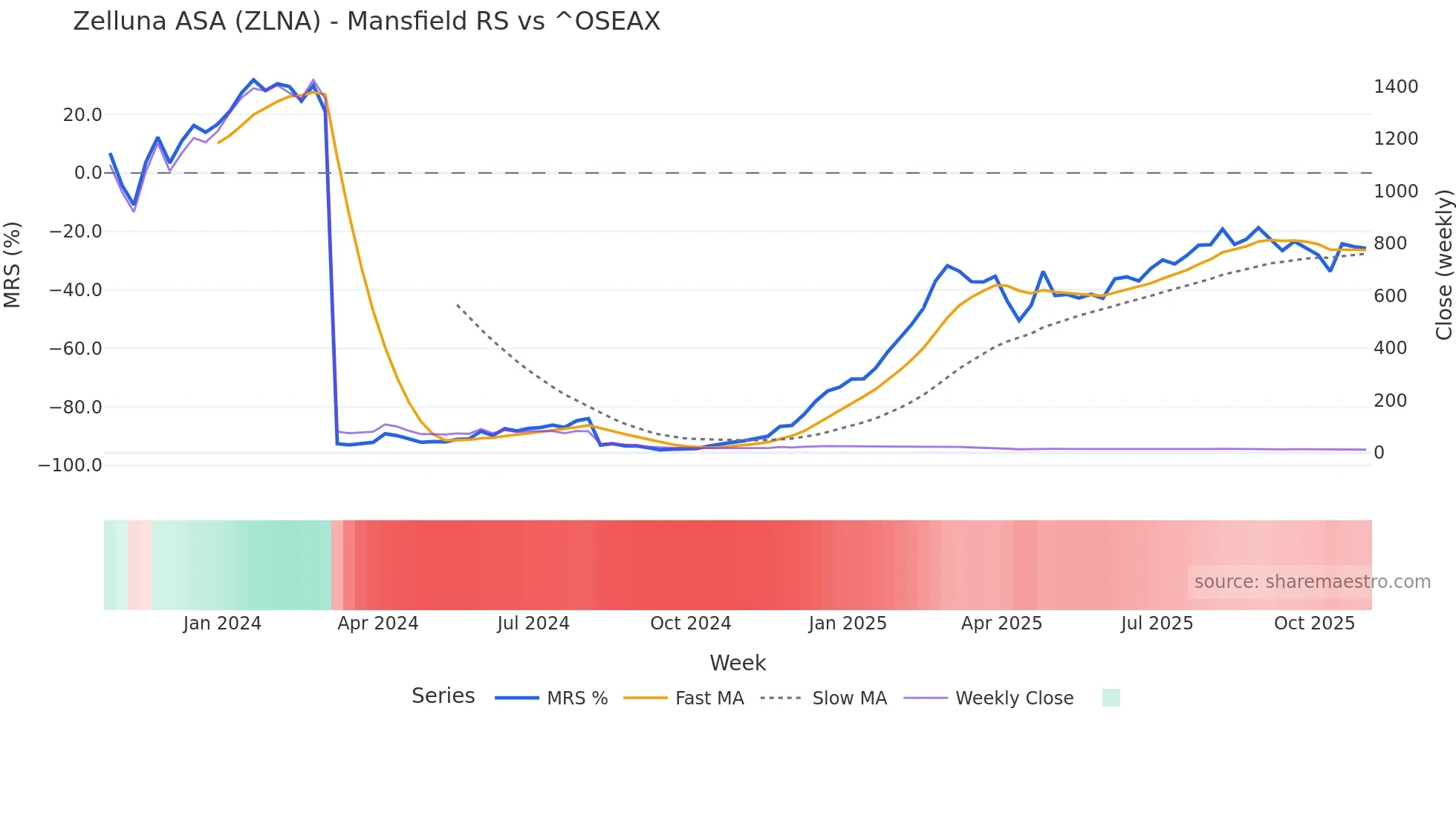 ZLNA Mansfield Relative Strength chart