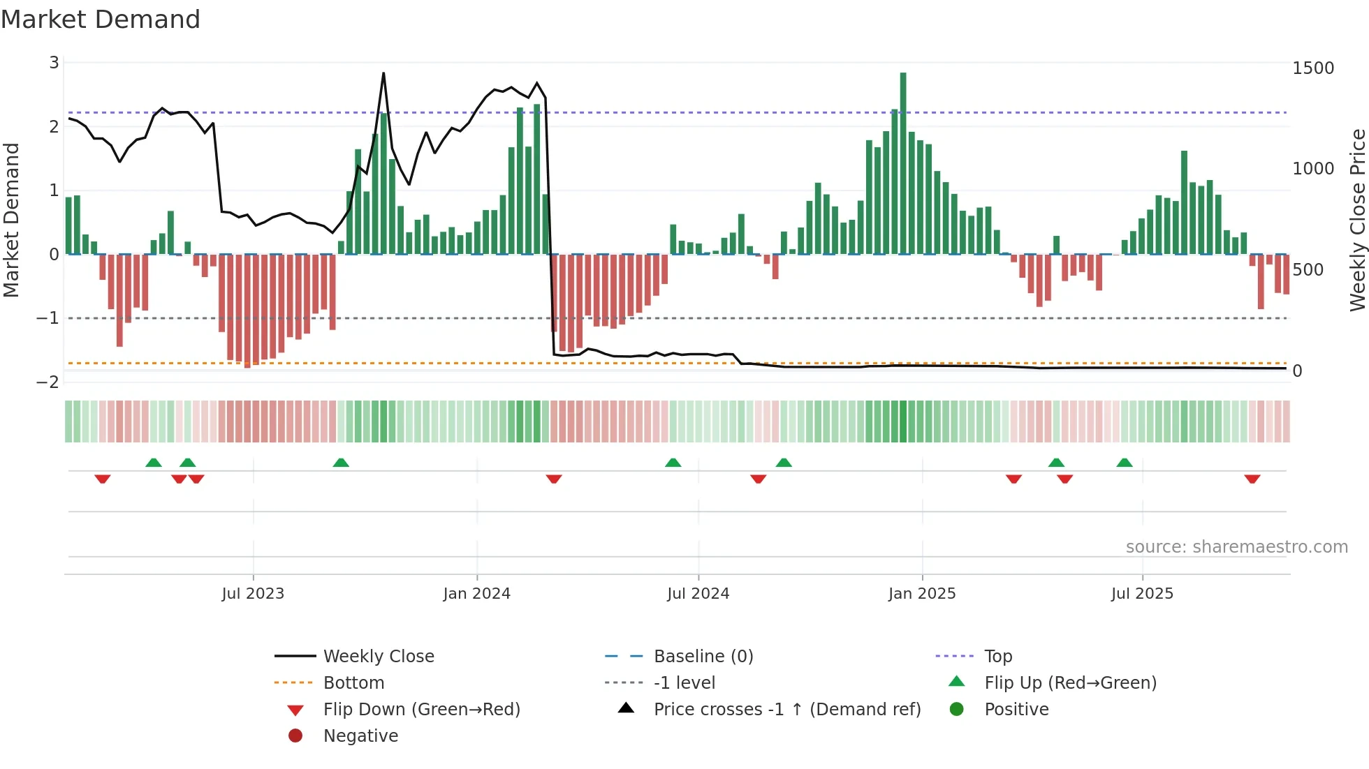 ZLNA weekly Market Demand chart