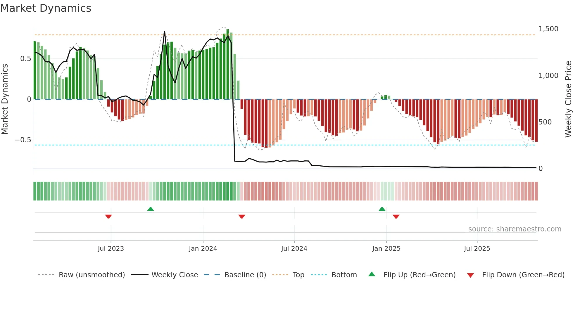 ZLNA weekly Market Dynamics chart