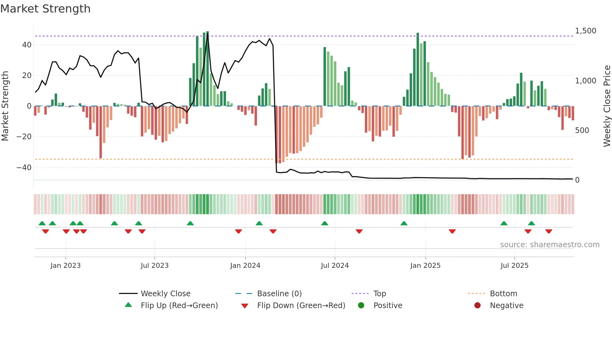 ZLNA weekly Market Strength chart