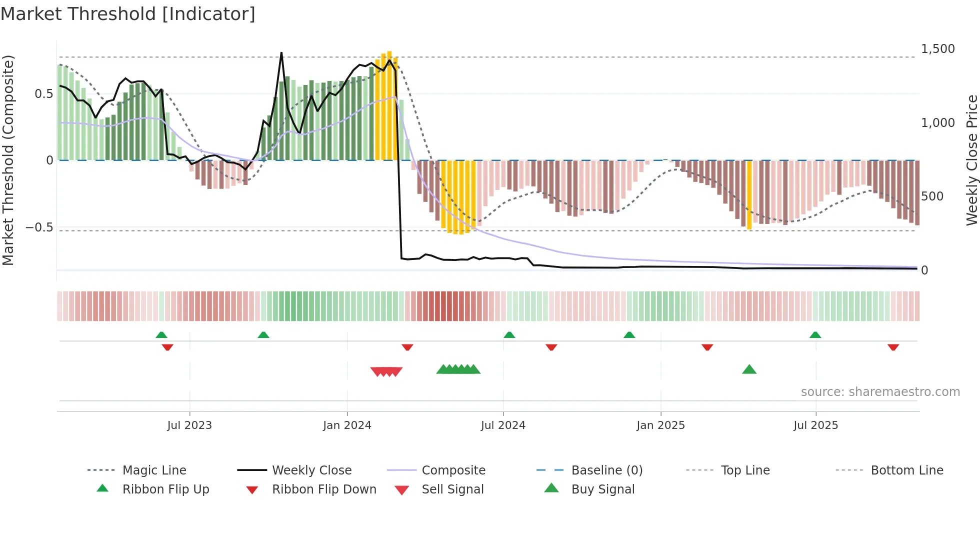 ZLNA weekly Market Threshold chart