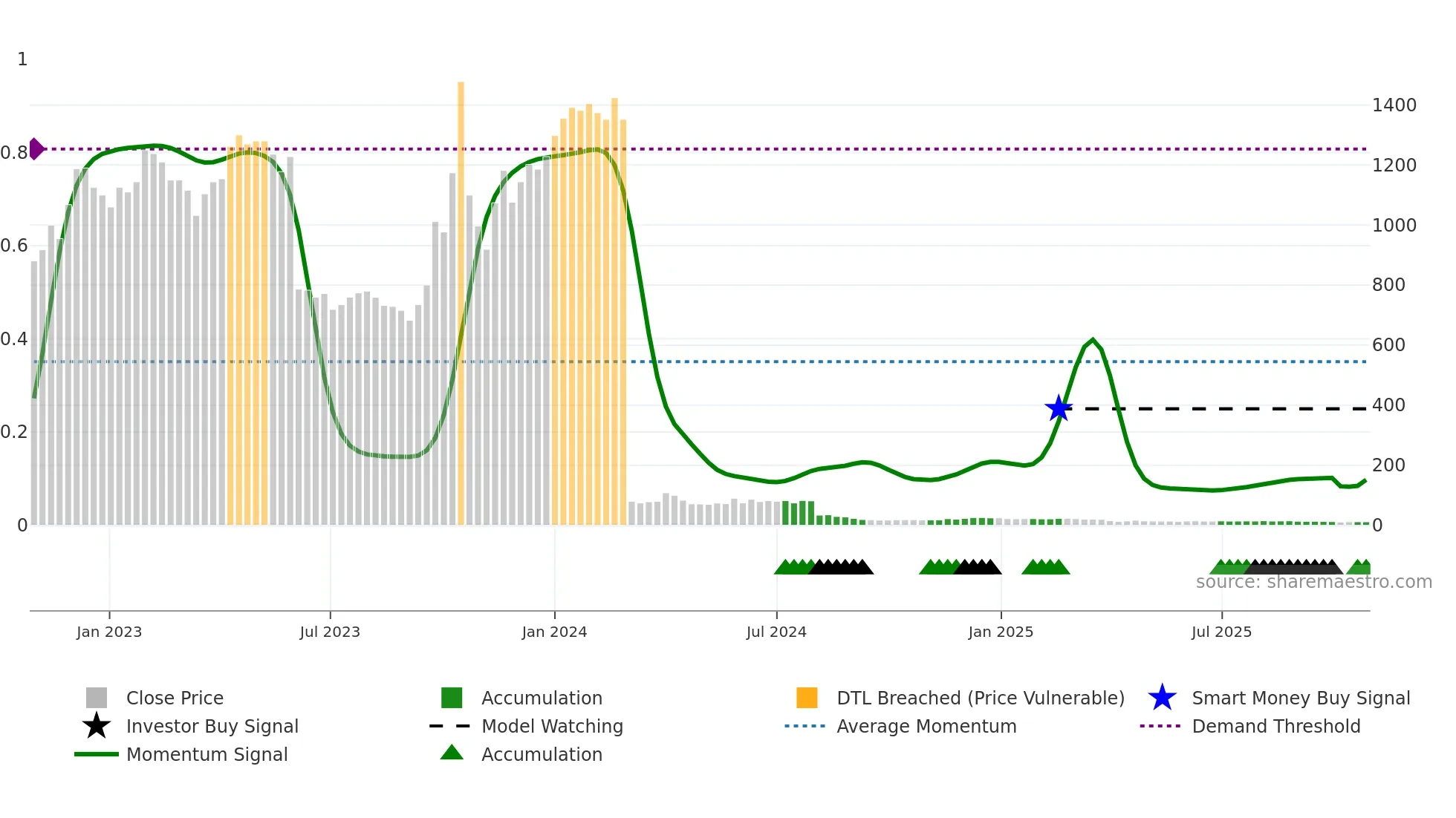 ZLNA weekly Smart Money chart