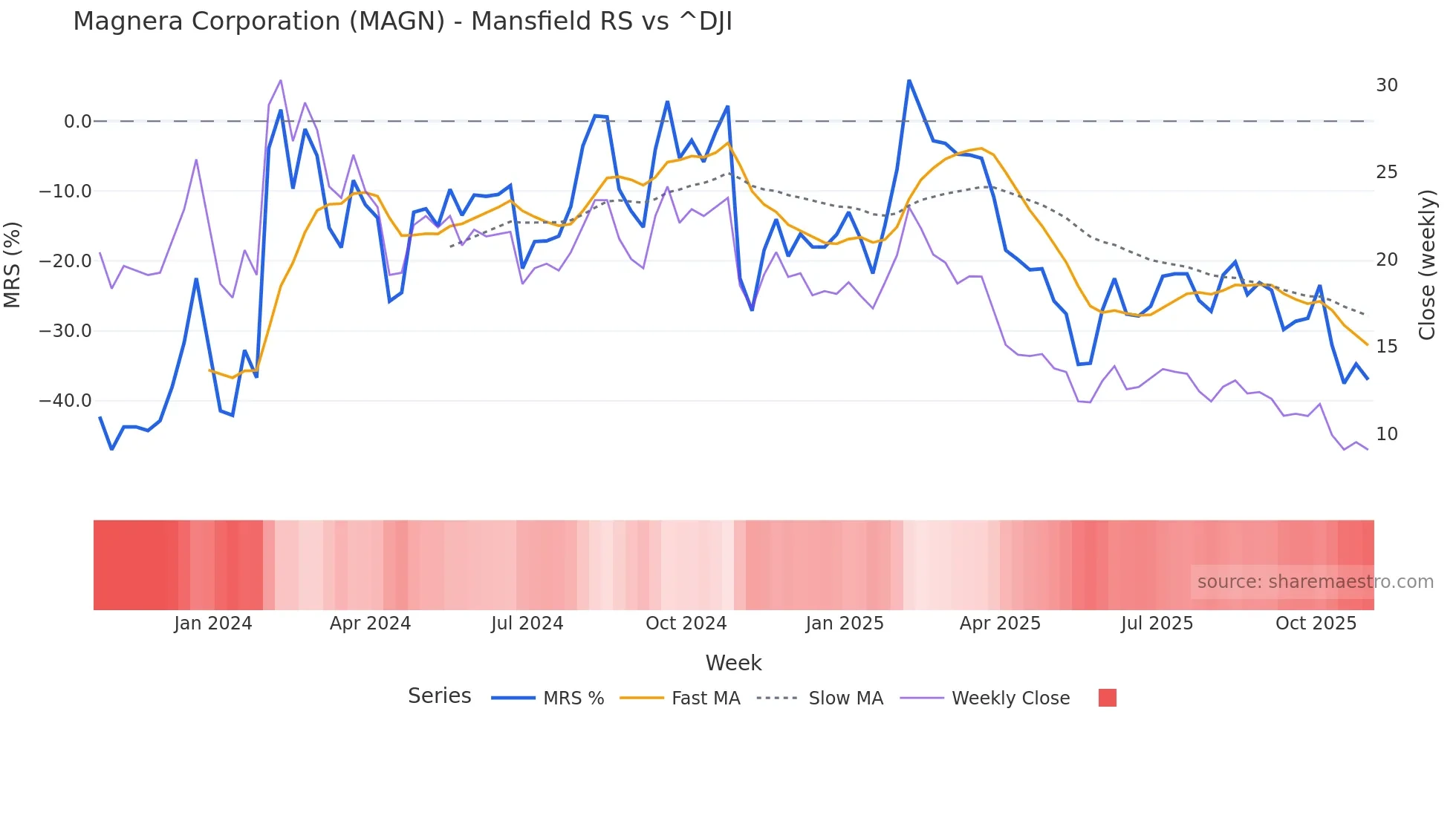 MAGN Mansfield Relative Strength chart
