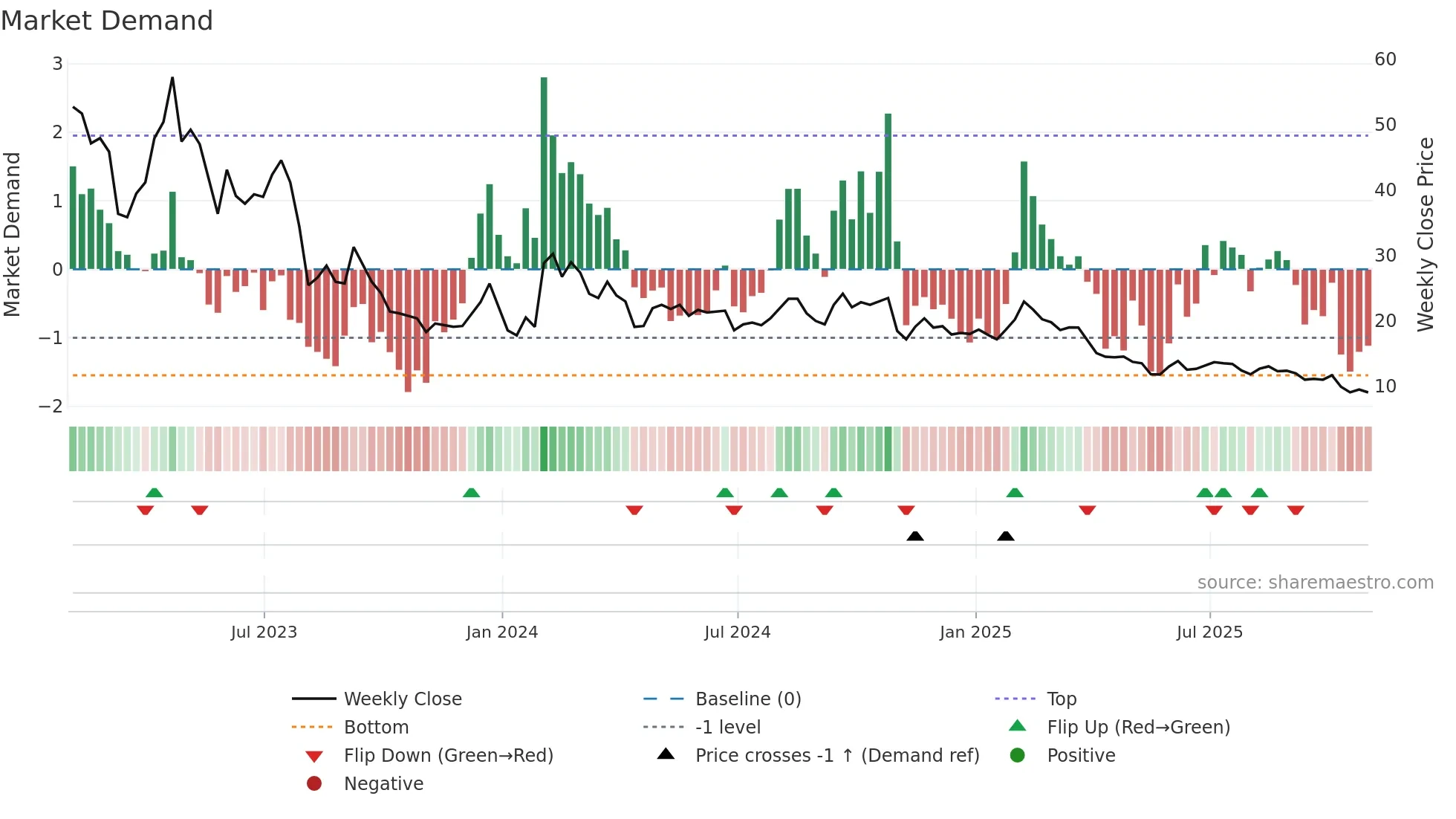 MAGN weekly Market Demand chart