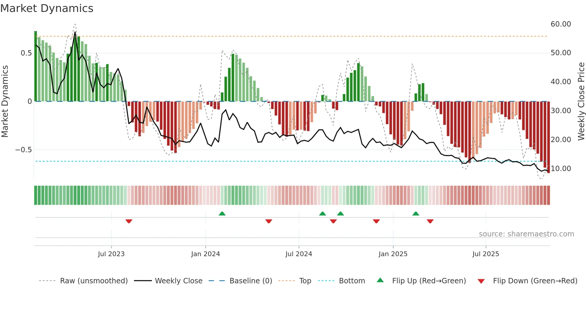 MAGN weekly Market Dynamics chart