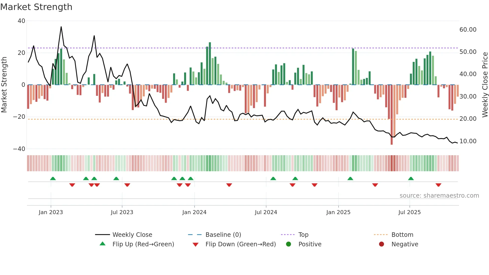 MAGN weekly Market Strength chart