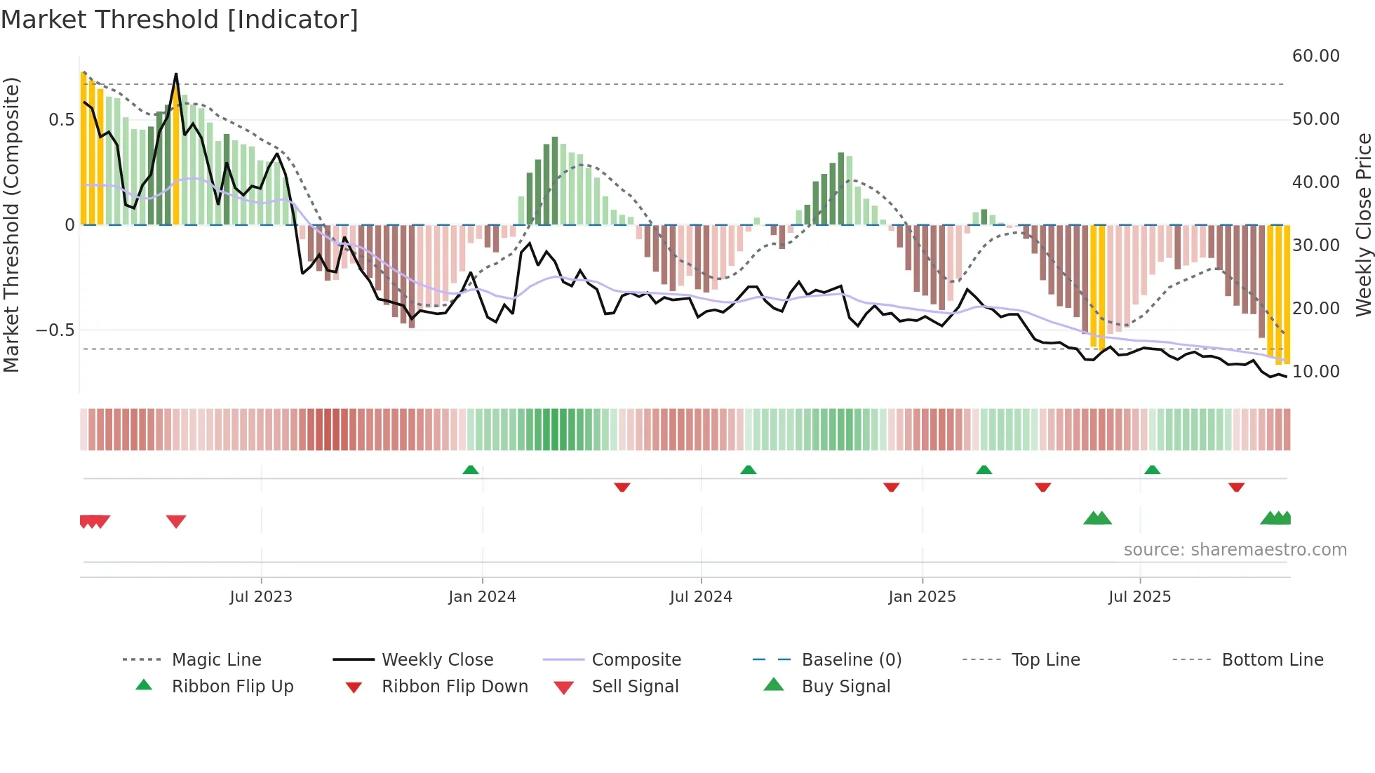 MAGN weekly Market Threshold chart
