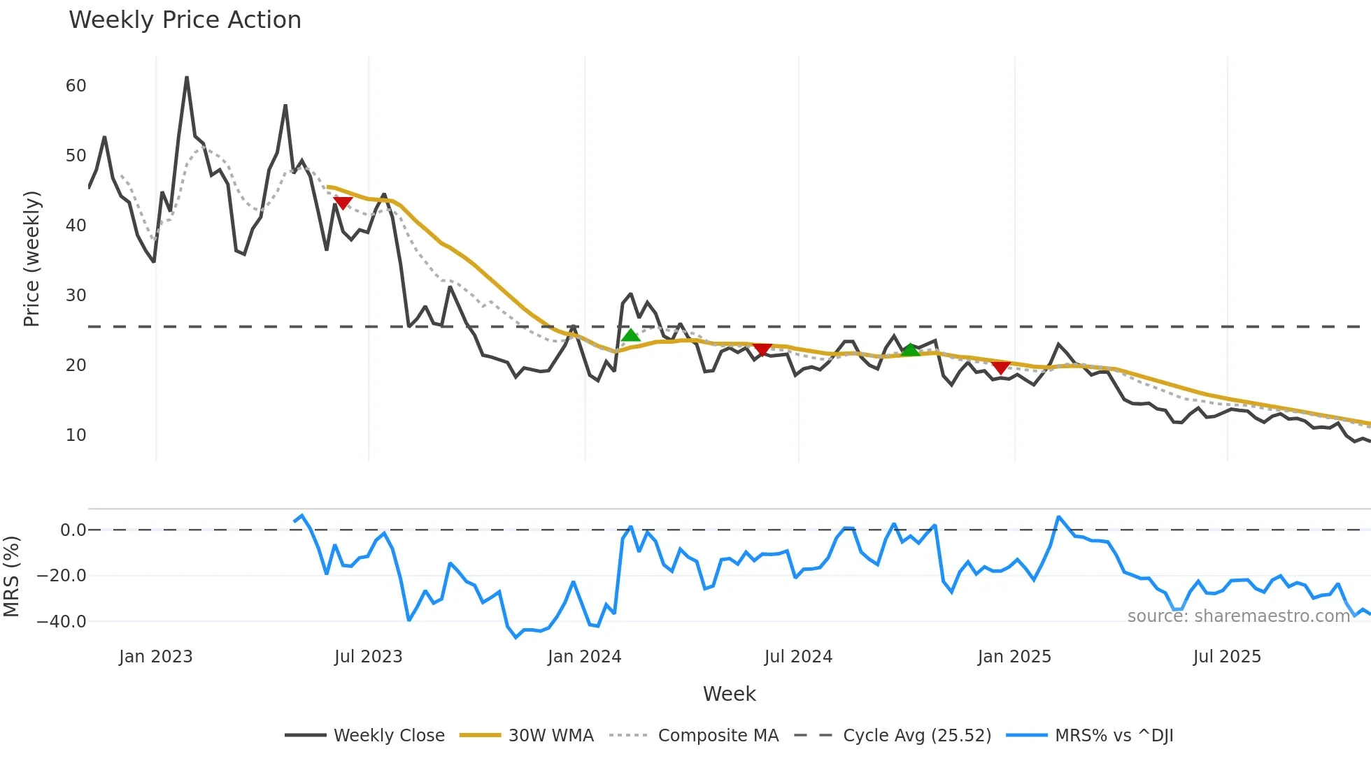 MAGN weekly Price Action chart, closing 2025-10-31