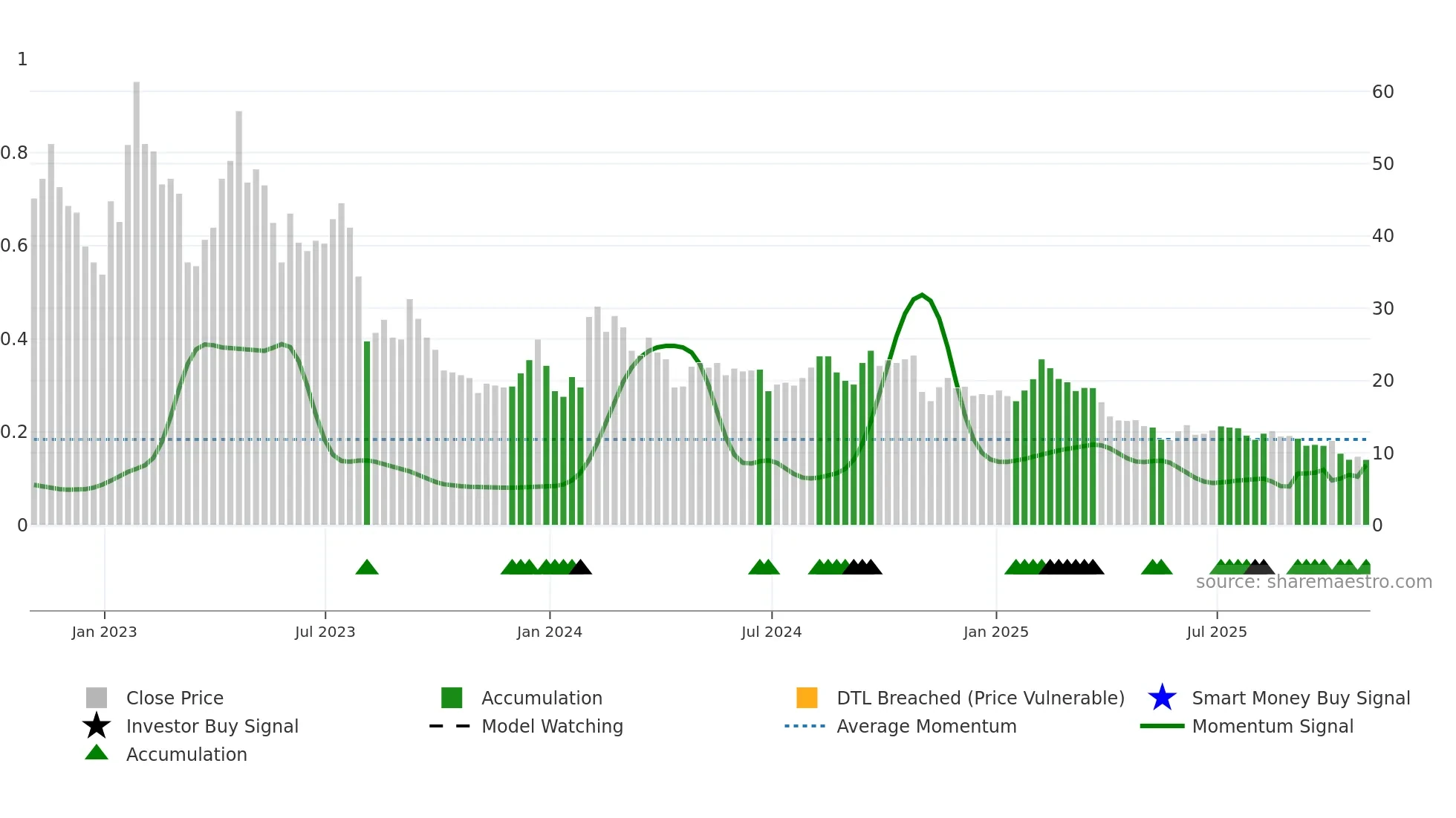 MAGN weekly Smart Money chart