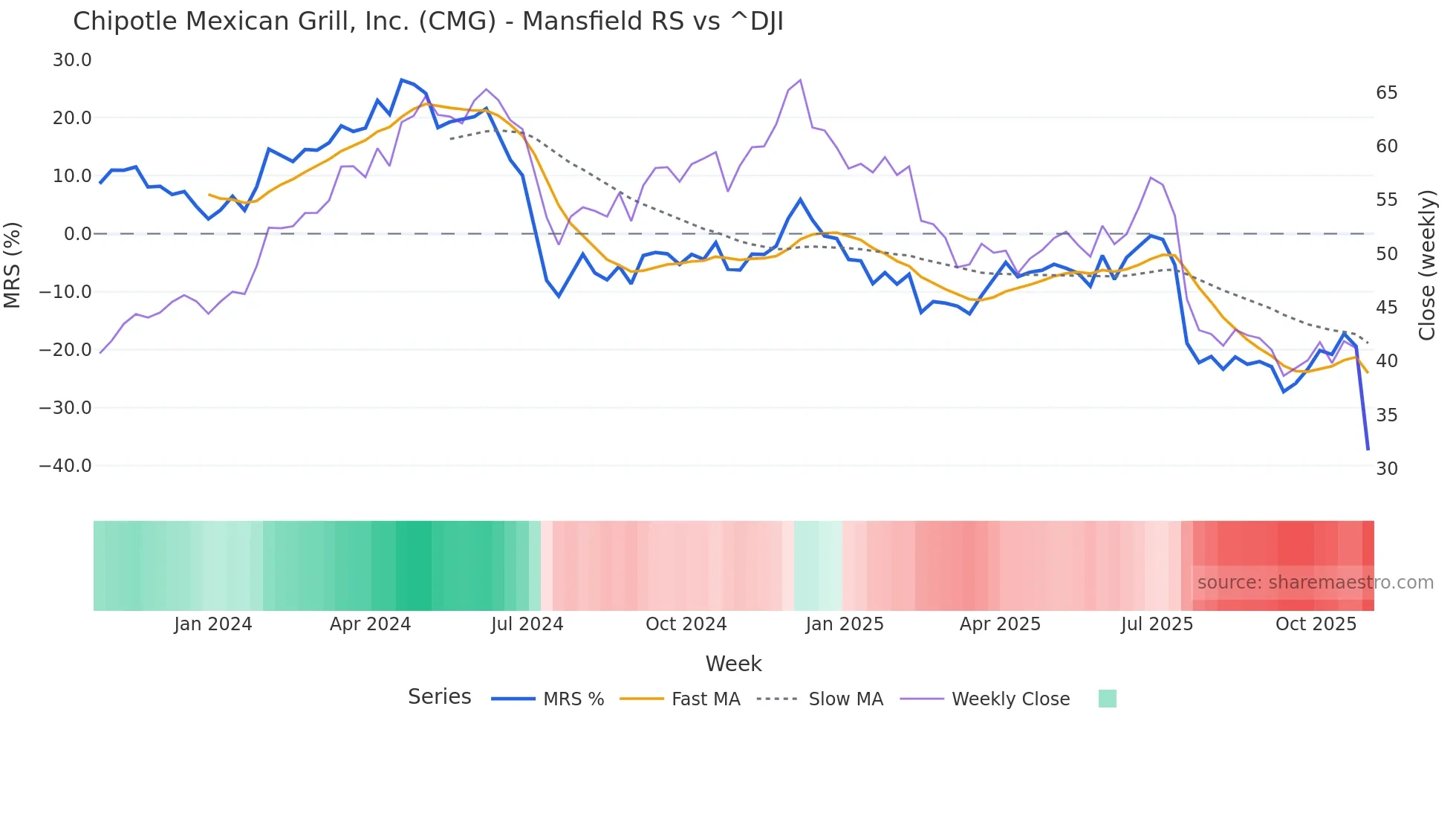 CMG Mansfield Relative Strength chart