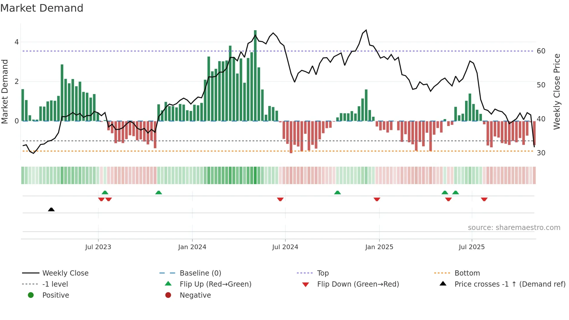 CMG weekly Market Demand chart