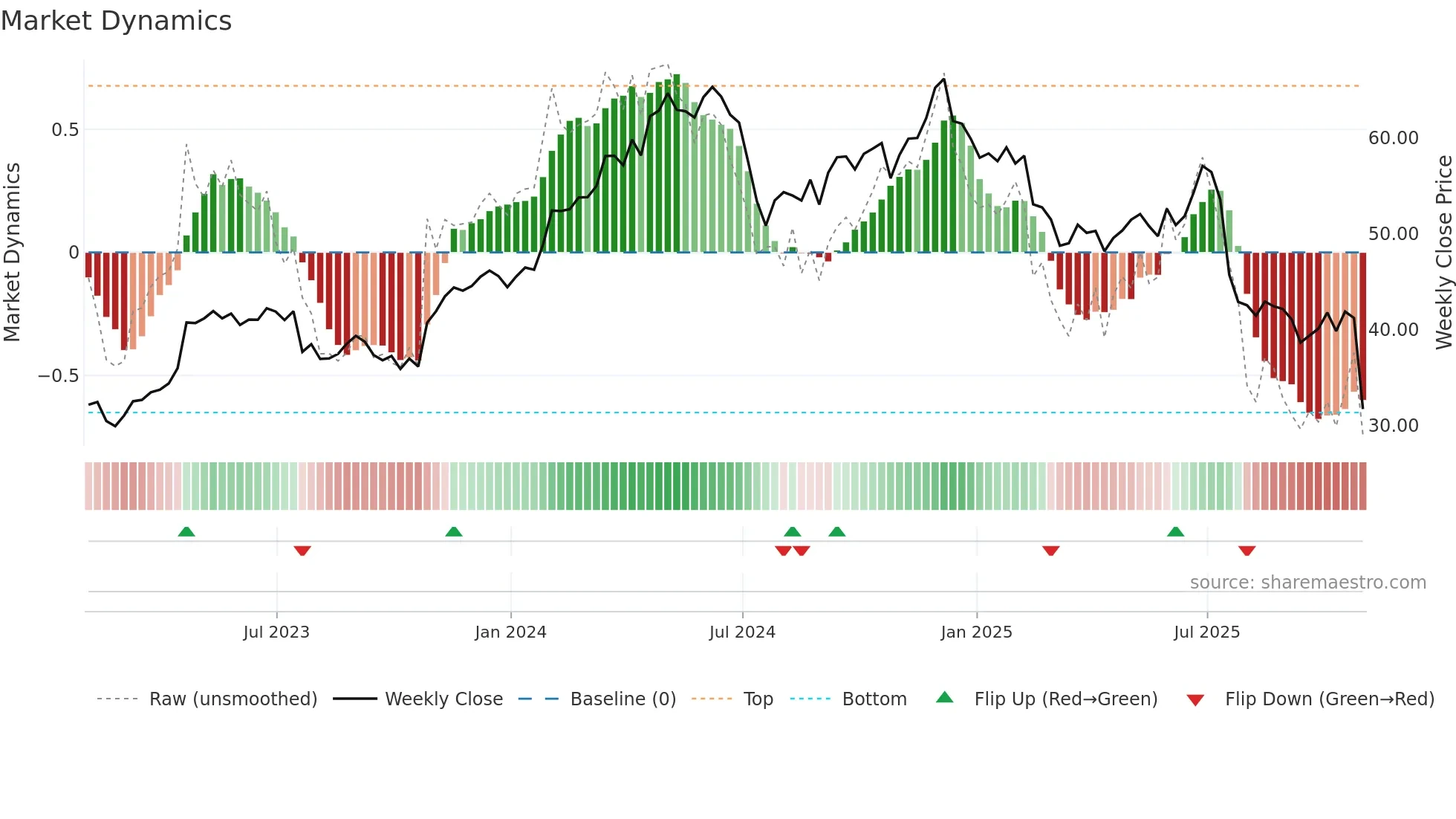 CMG weekly Market Dynamics chart