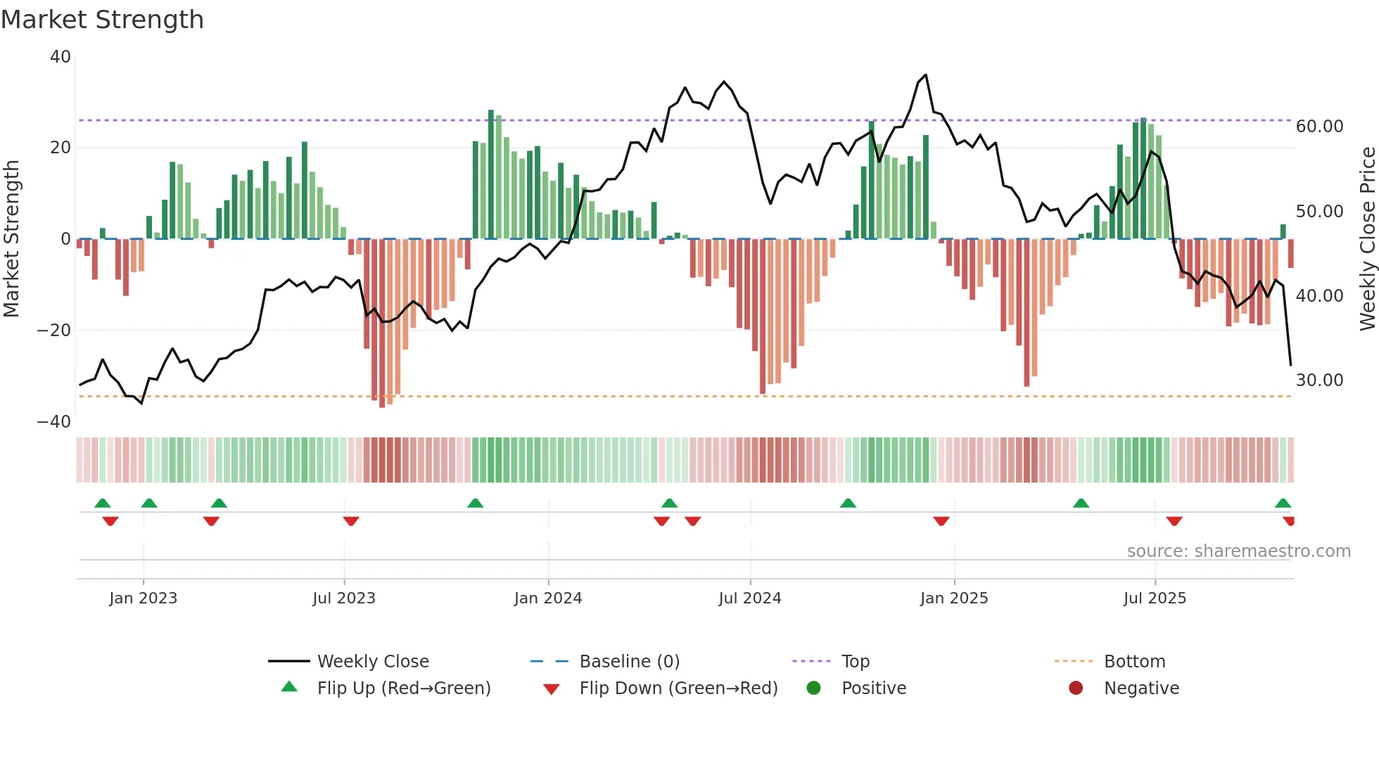 CMG weekly Market Strength chart