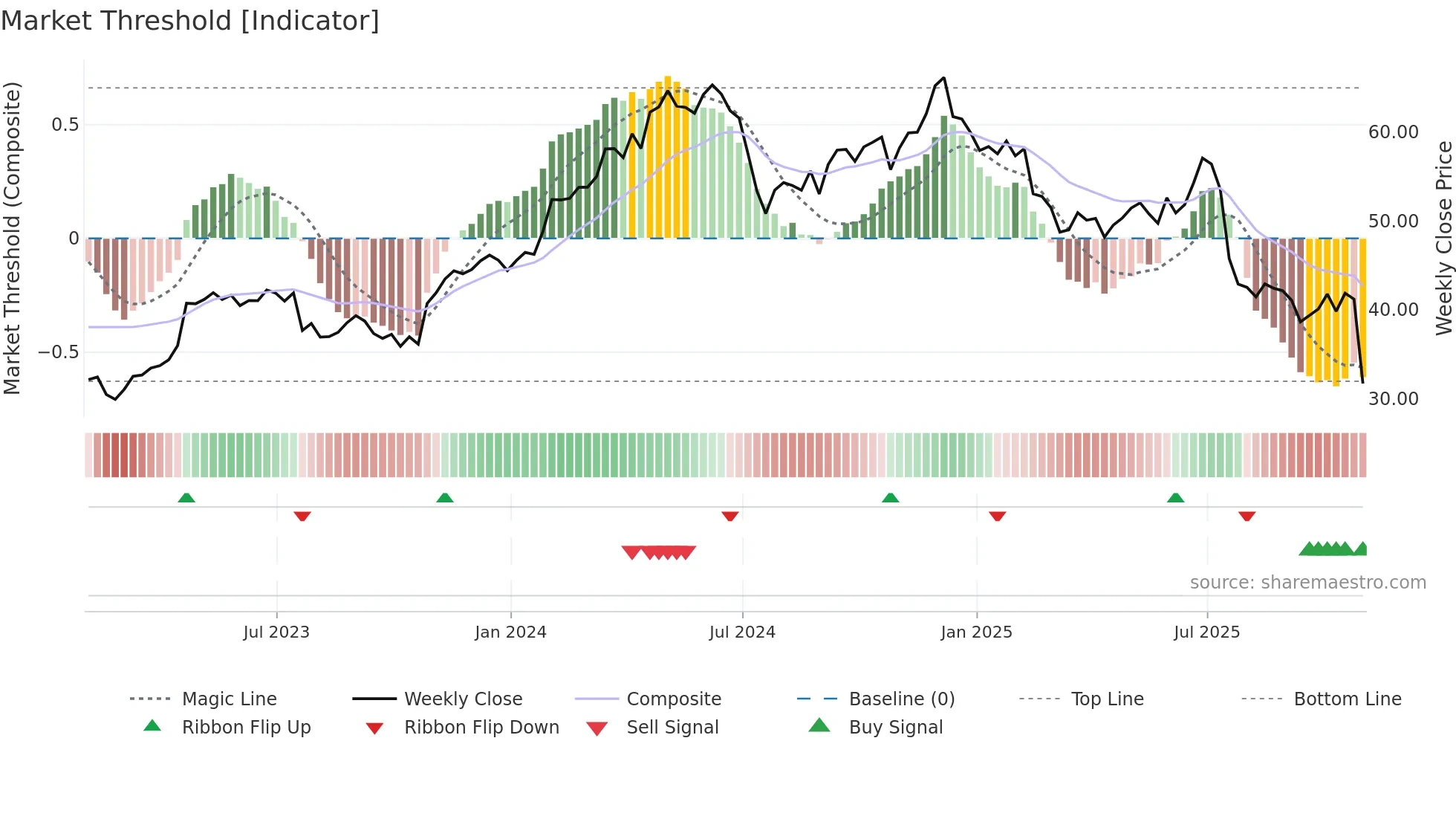 CMG weekly Market Threshold chart