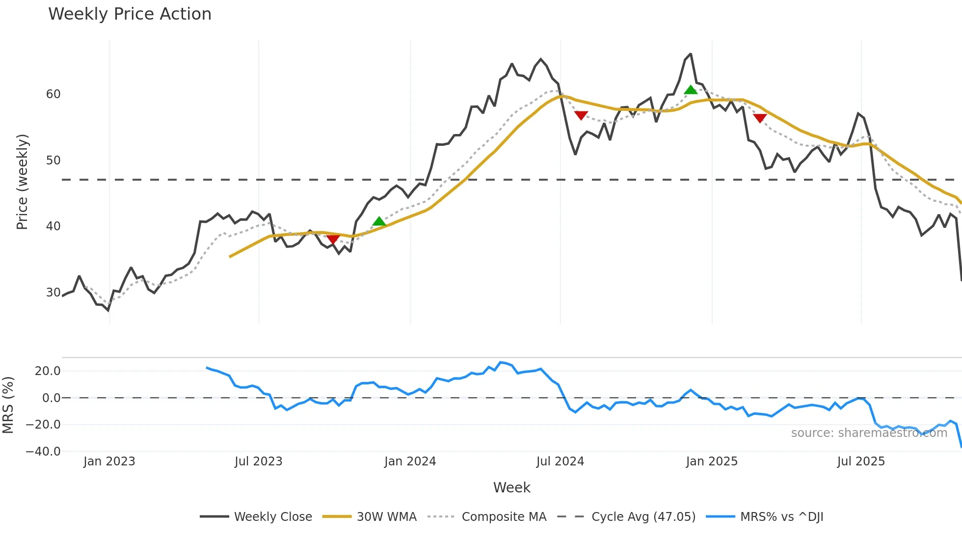 CMG weekly Price Action chart, closing 2025-10-31