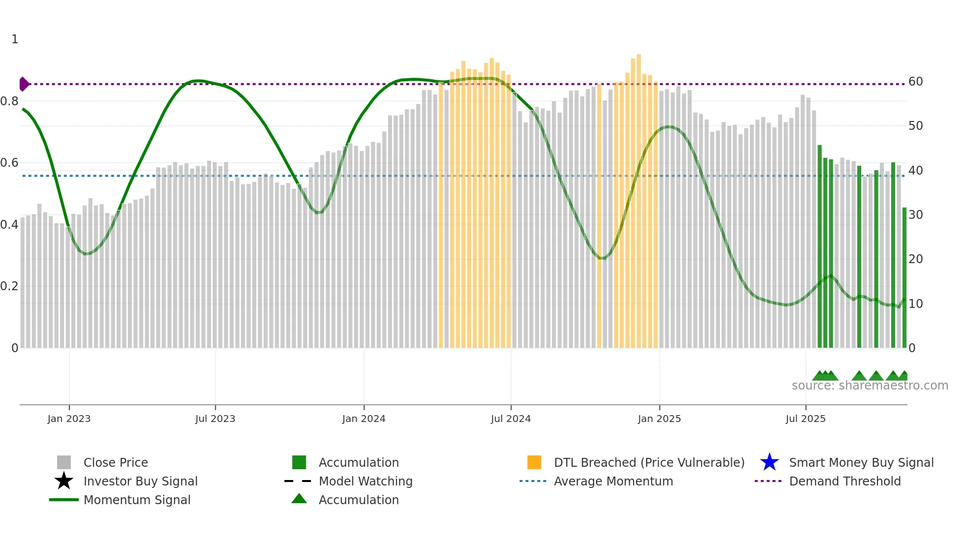 CMG weekly Smart Money chart