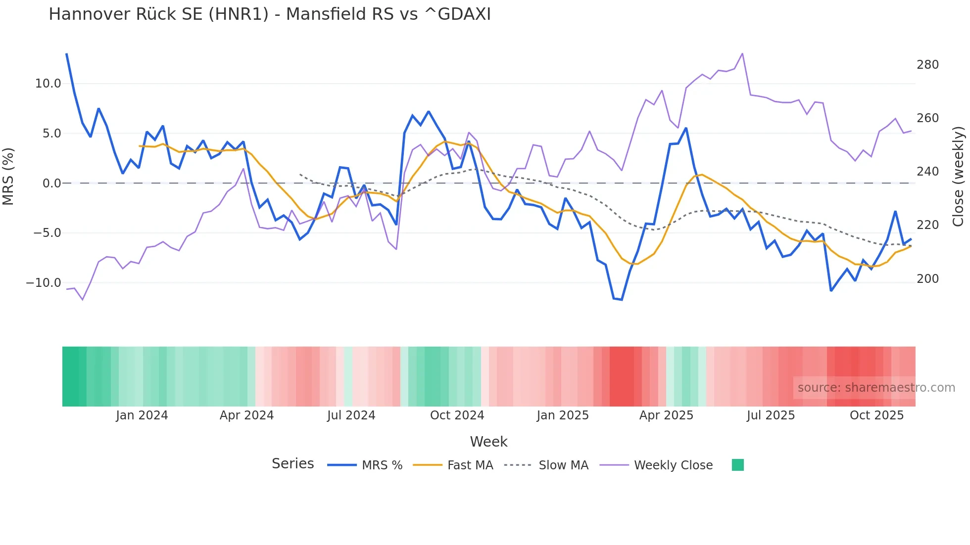 HNR1 Mansfield Relative Strength chart