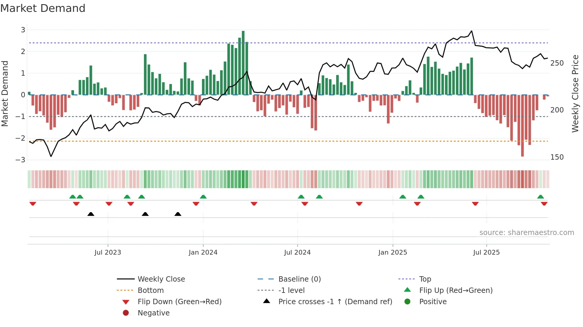 HNR1 weekly Market Demand chart