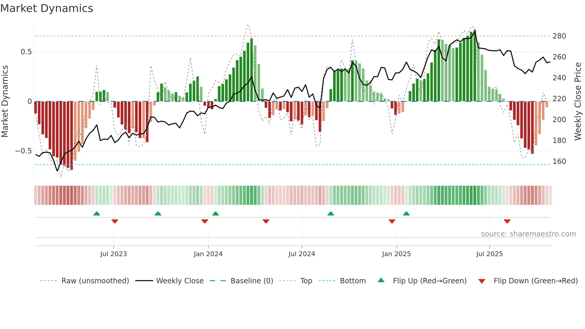 HNR1 weekly Market Dynamics chart