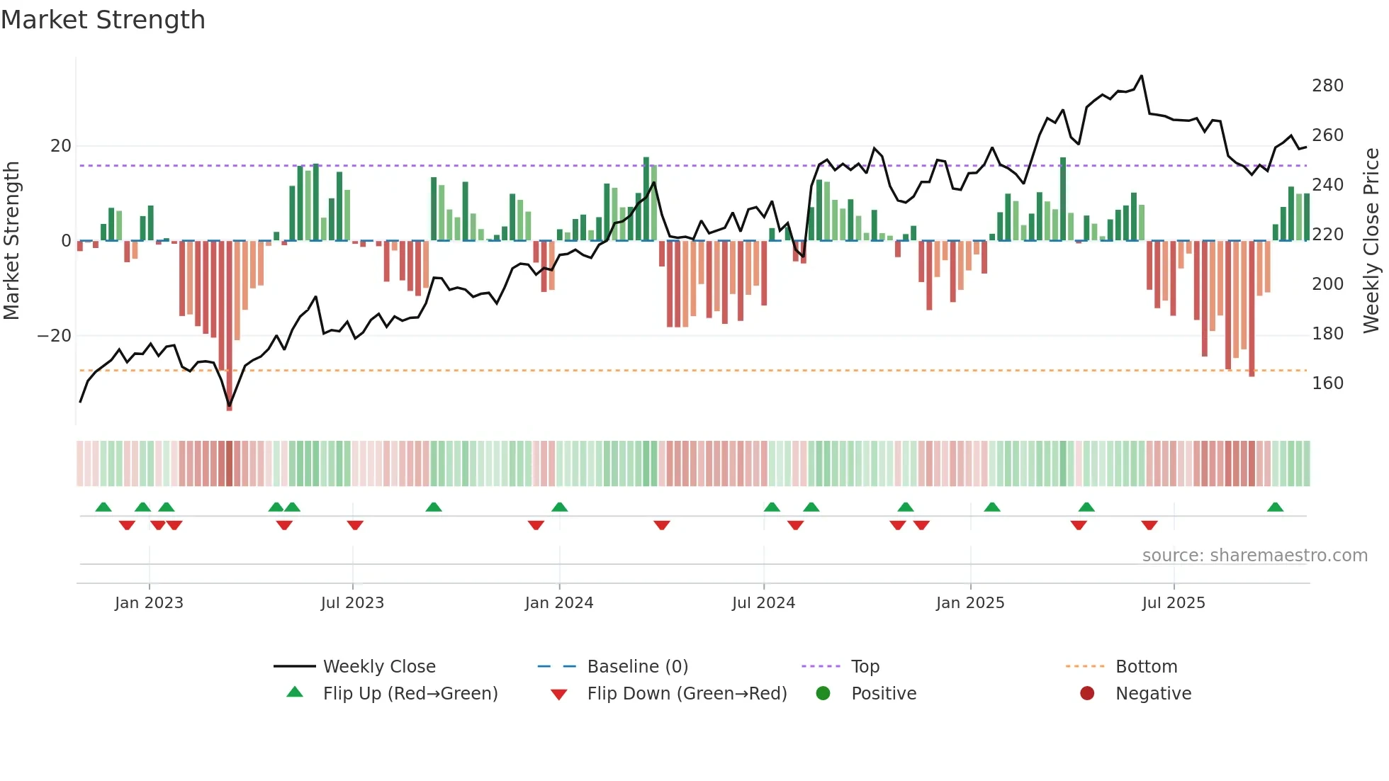 HNR1 weekly Market Strength chart