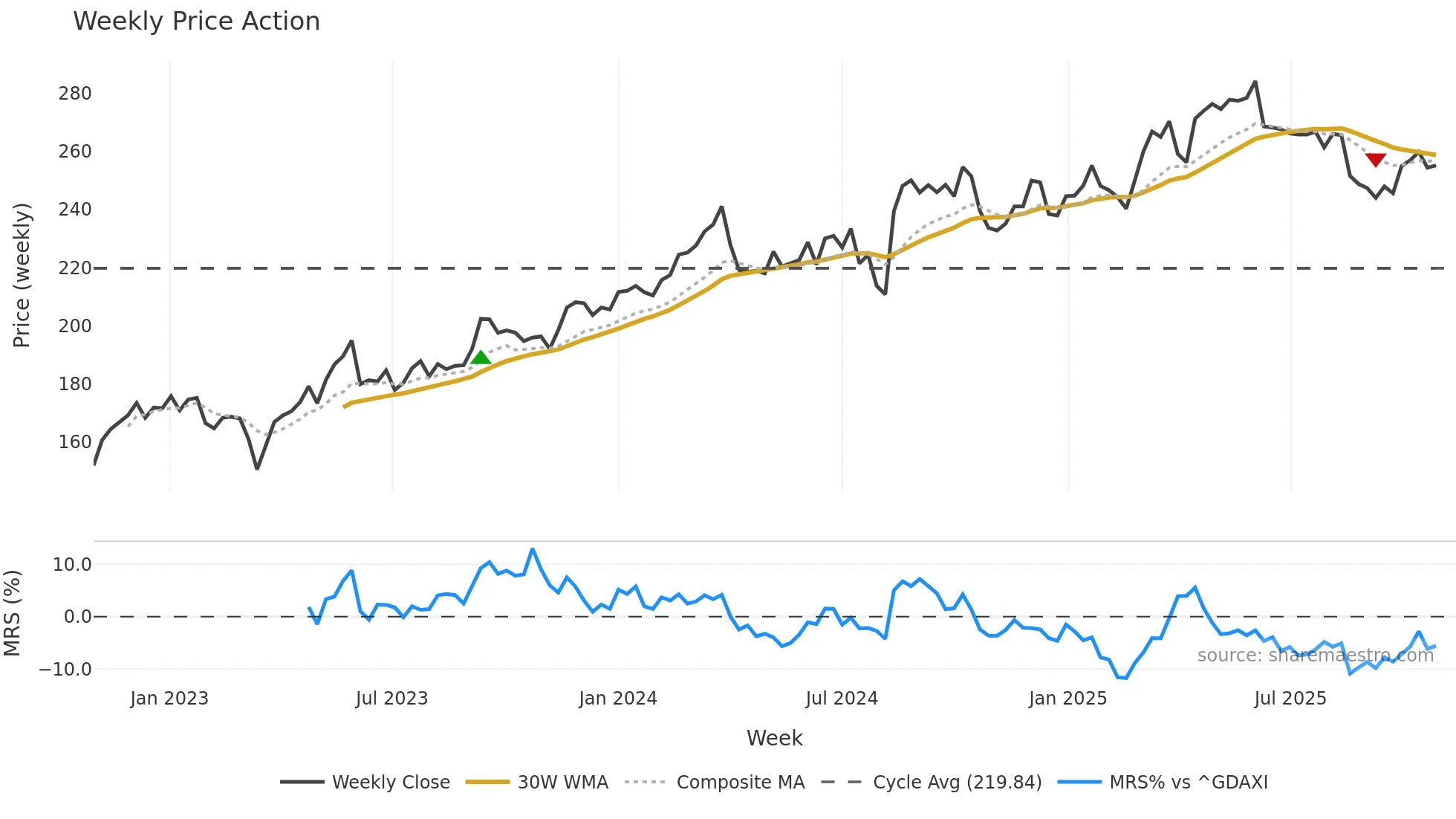 HNR1 weekly Price Action chart, closing 2025-10-27