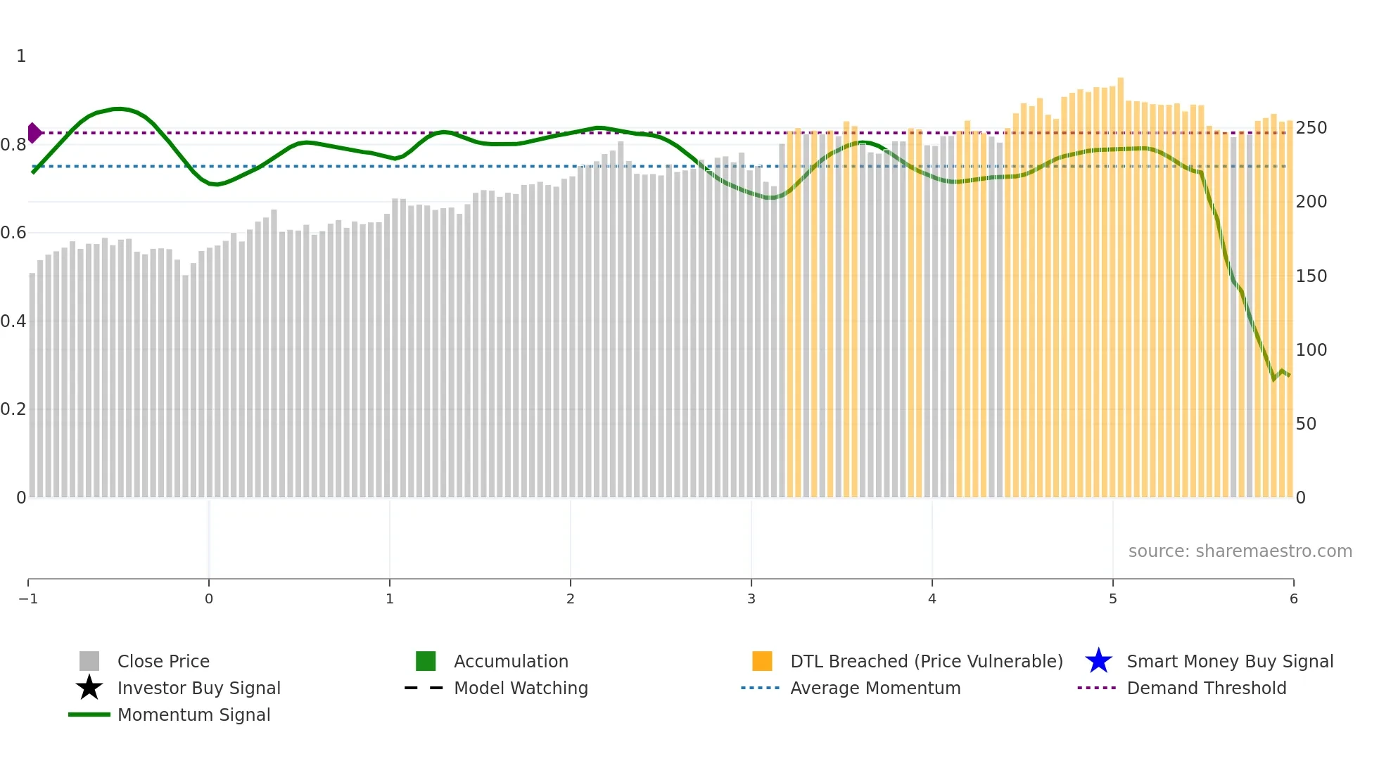HNR1 weekly Smart Money chart