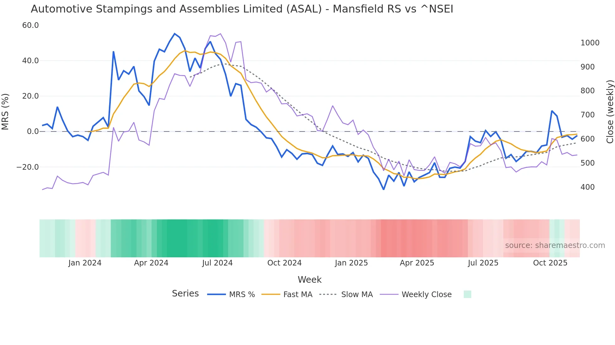 ASAL Mansfield Relative Strength chart