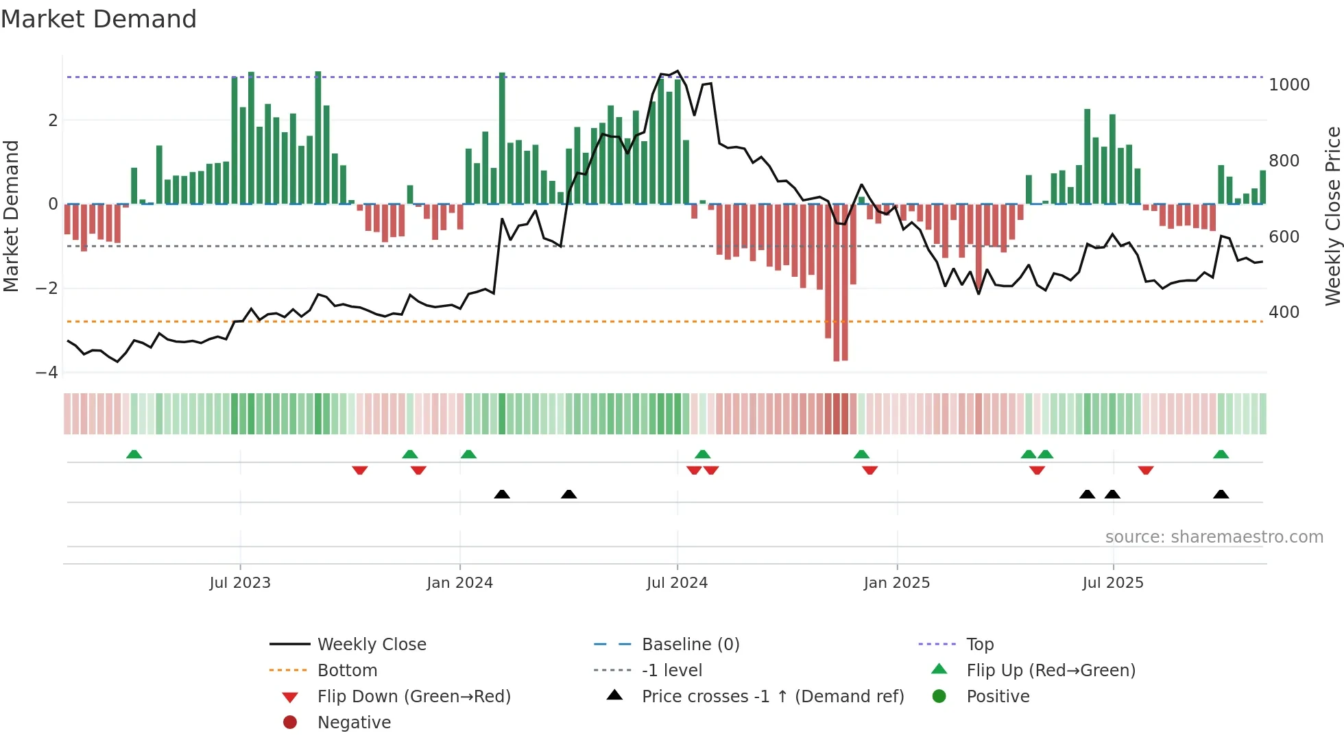 ASAL weekly Market Demand chart