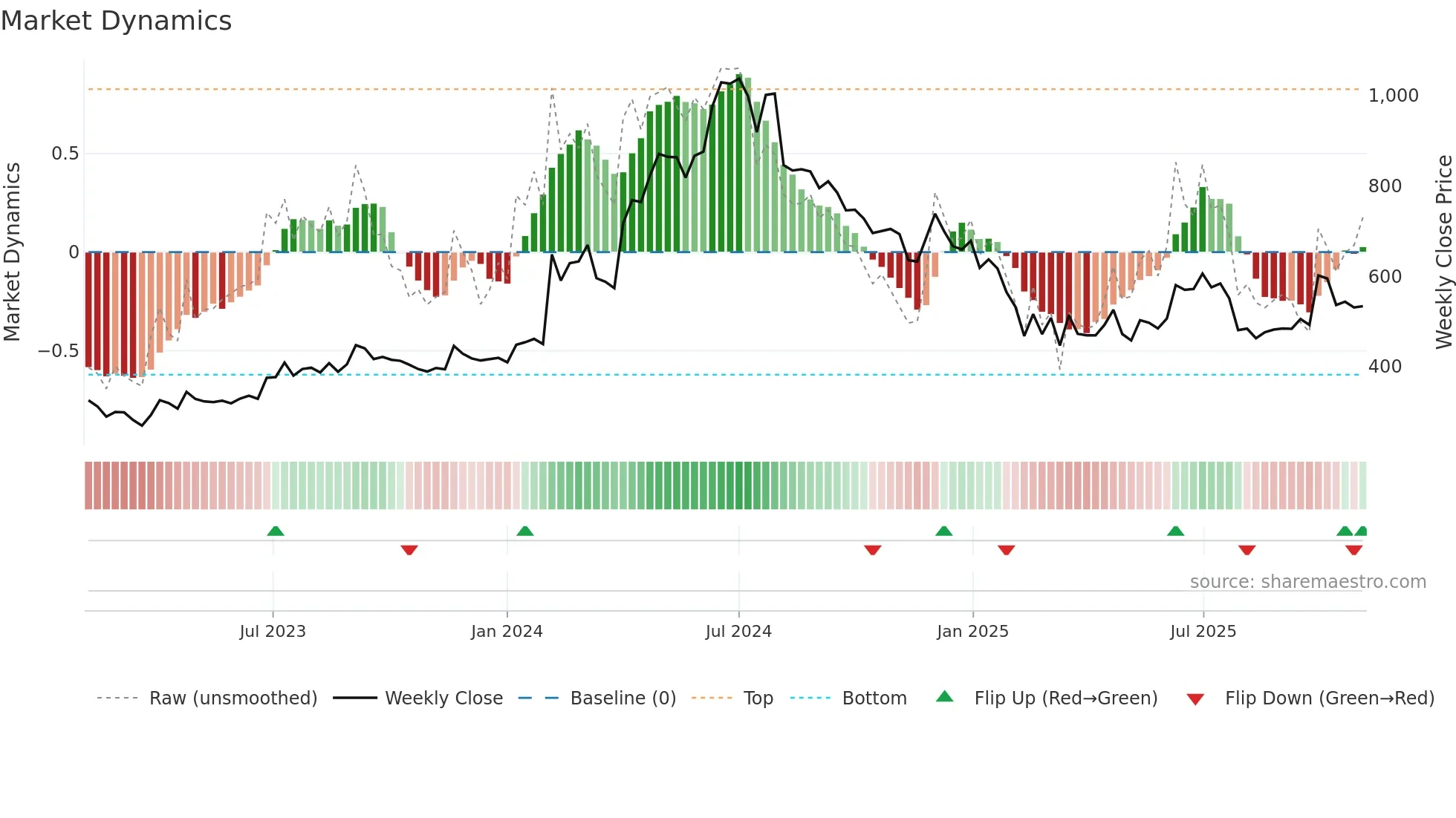 ASAL weekly Market Dynamics chart