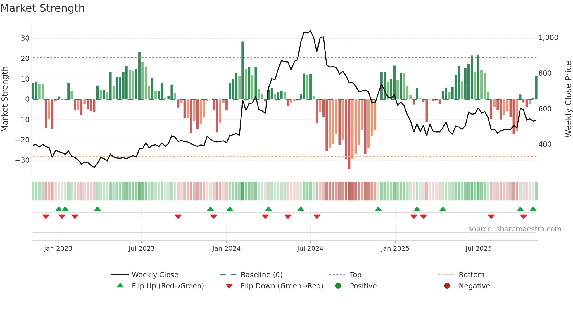 ASAL weekly Market Strength chart