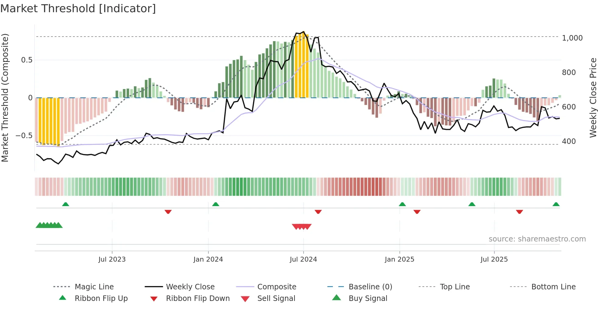 ASAL weekly Market Threshold chart