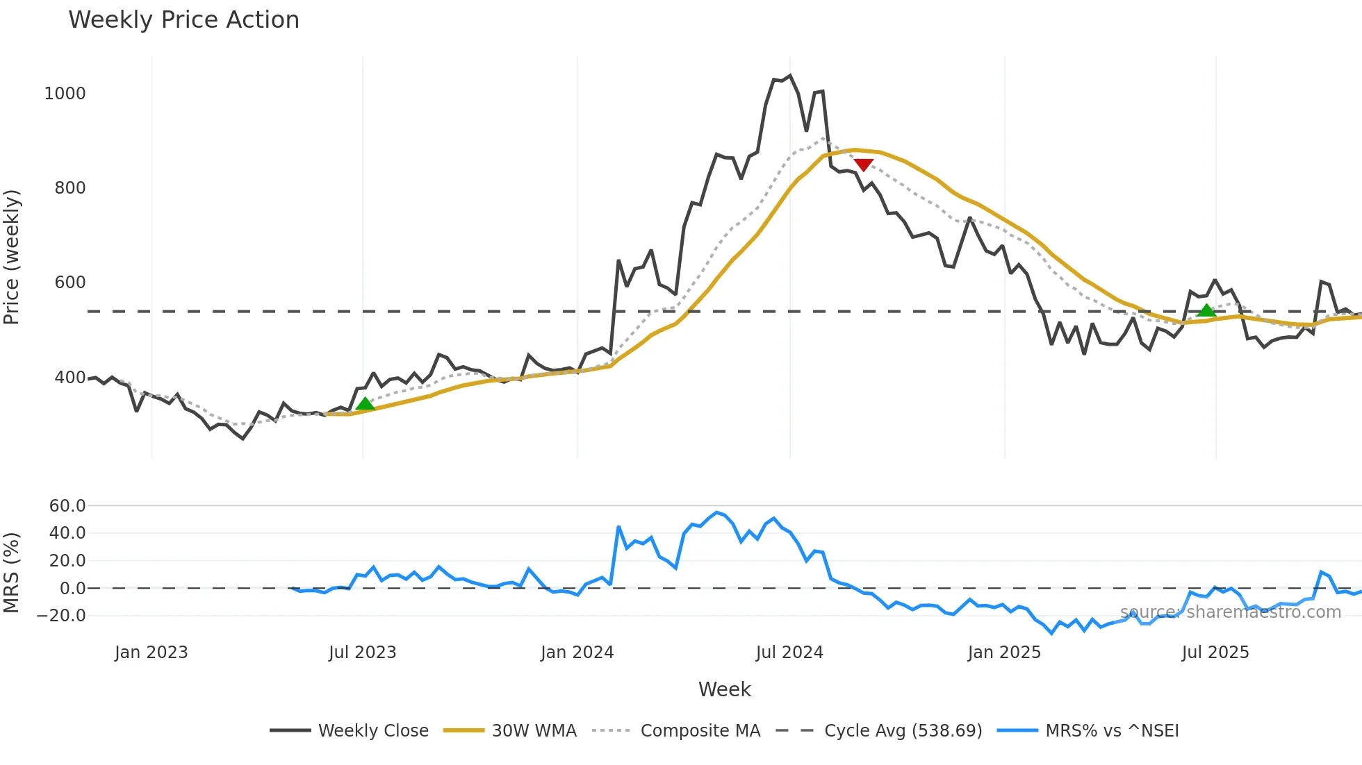 ASAL weekly Price Action chart, closing 2025-11-03