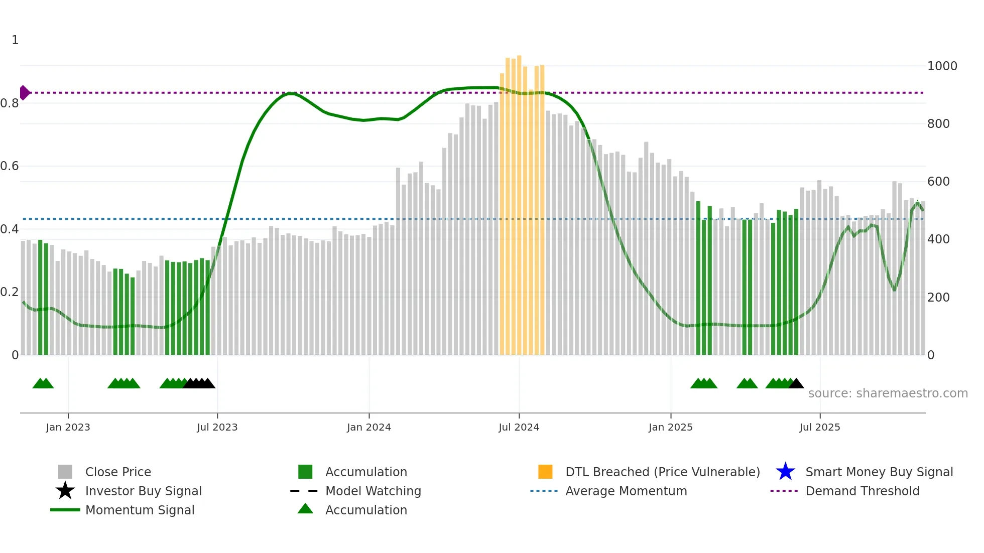 ASAL weekly Smart Money chart