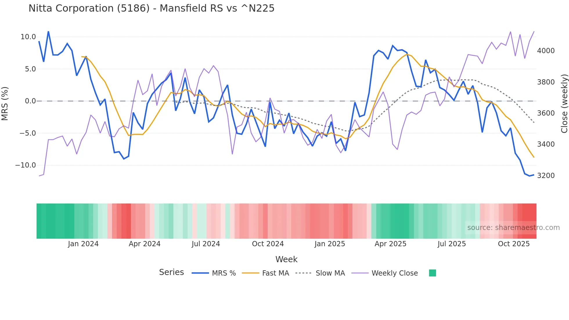 5186 Mansfield Relative Strength chart